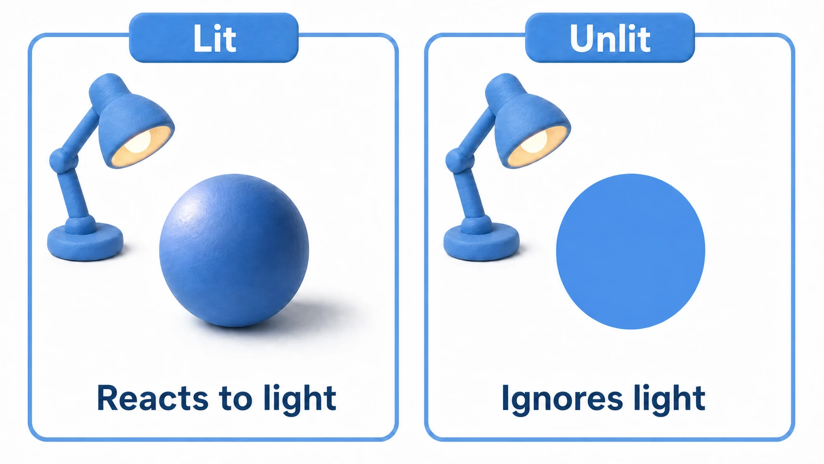 Comparison of Lit and Unlit: when the same sphere is lit, Lit shows shading and highlights based on the light direction, while Unlit ignores the light and displays the configured color flat and unchanged