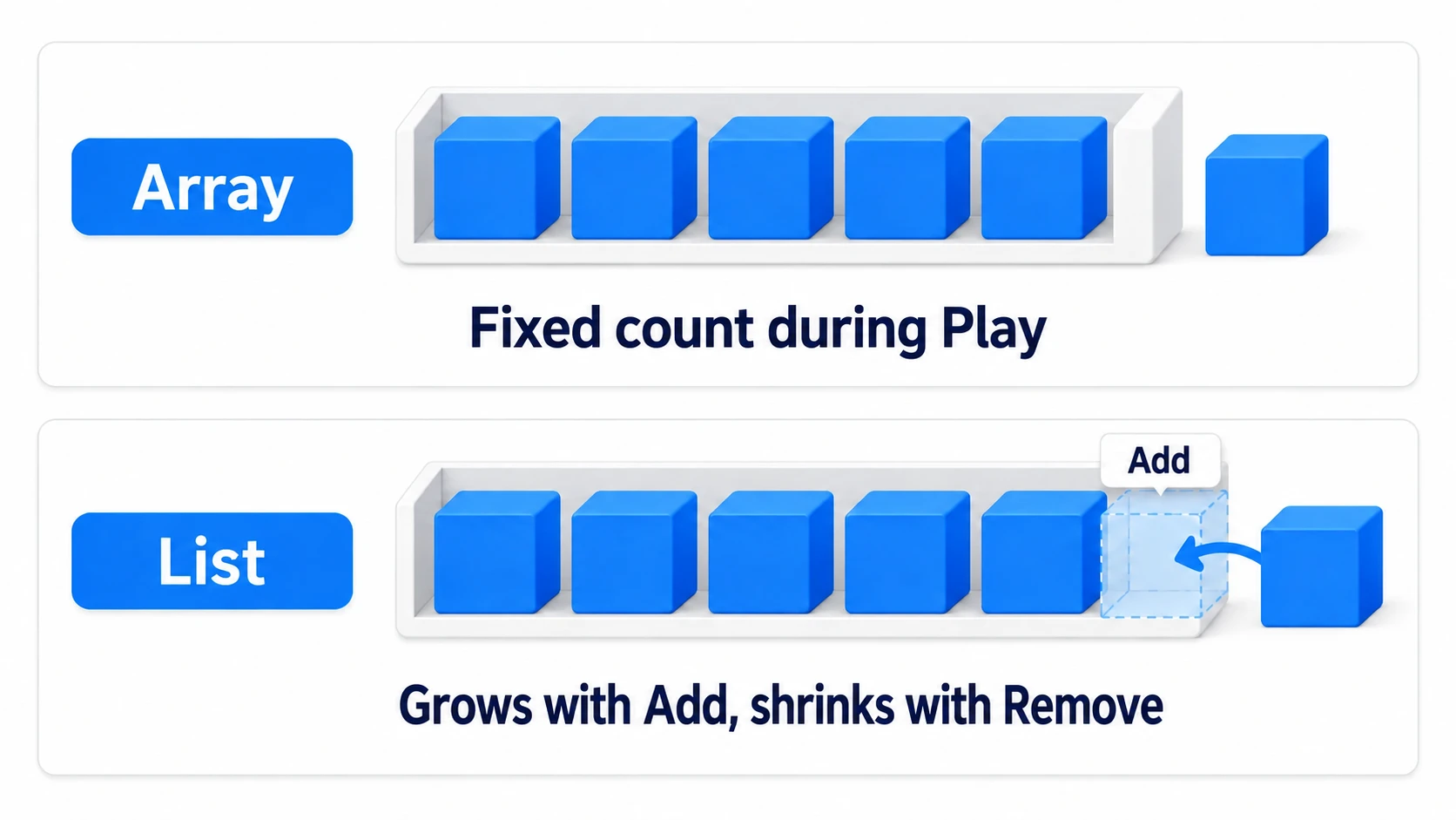 Comparison diagram of array vs. List: an array is a shelf with a fixed number of slots that can't grow later, while a List grows with Add and shrinks with Remove