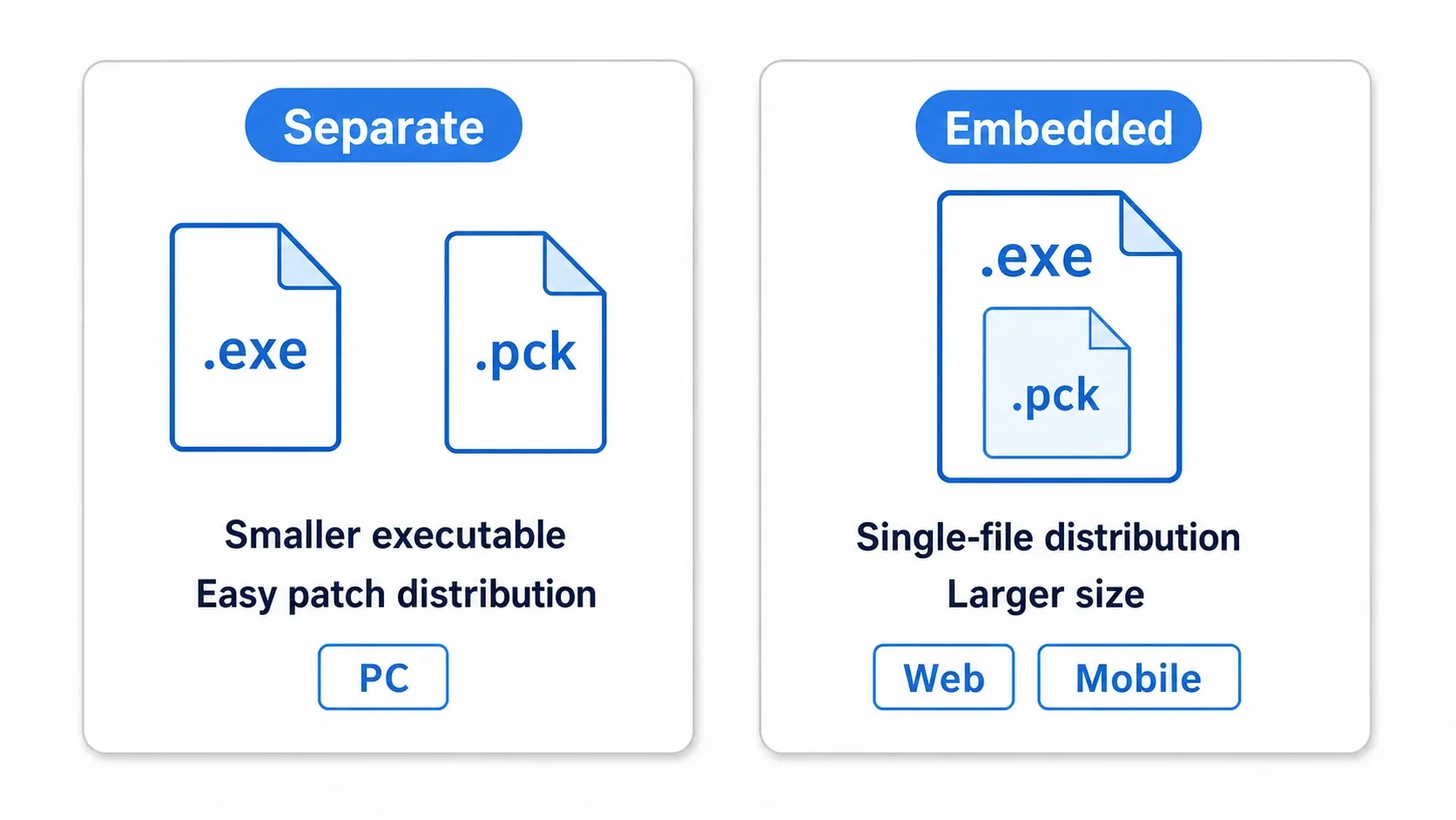 Comparison of separate and embedded PCK: separate keeps the executable (.exe) and data (.pck) apart, giving a small executable and easy patch distribution but multiple files; embedded packs everything into one executable for single-file distribution at the cost of size