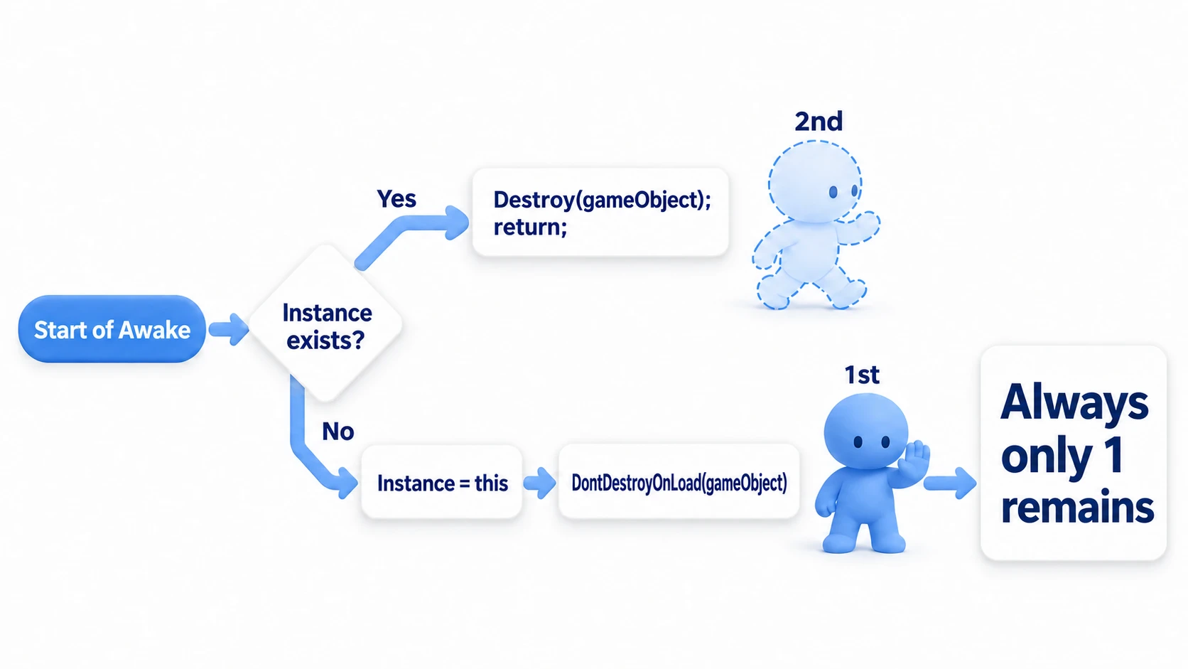 Diagram of the Singleton gatekeeper check: at the top of Awake, check whether Instance exists. If it does, the second one calls Destroy and returns; if not, it becomes Instance and calls DontDestroyOnLoad. Exactly one always remains