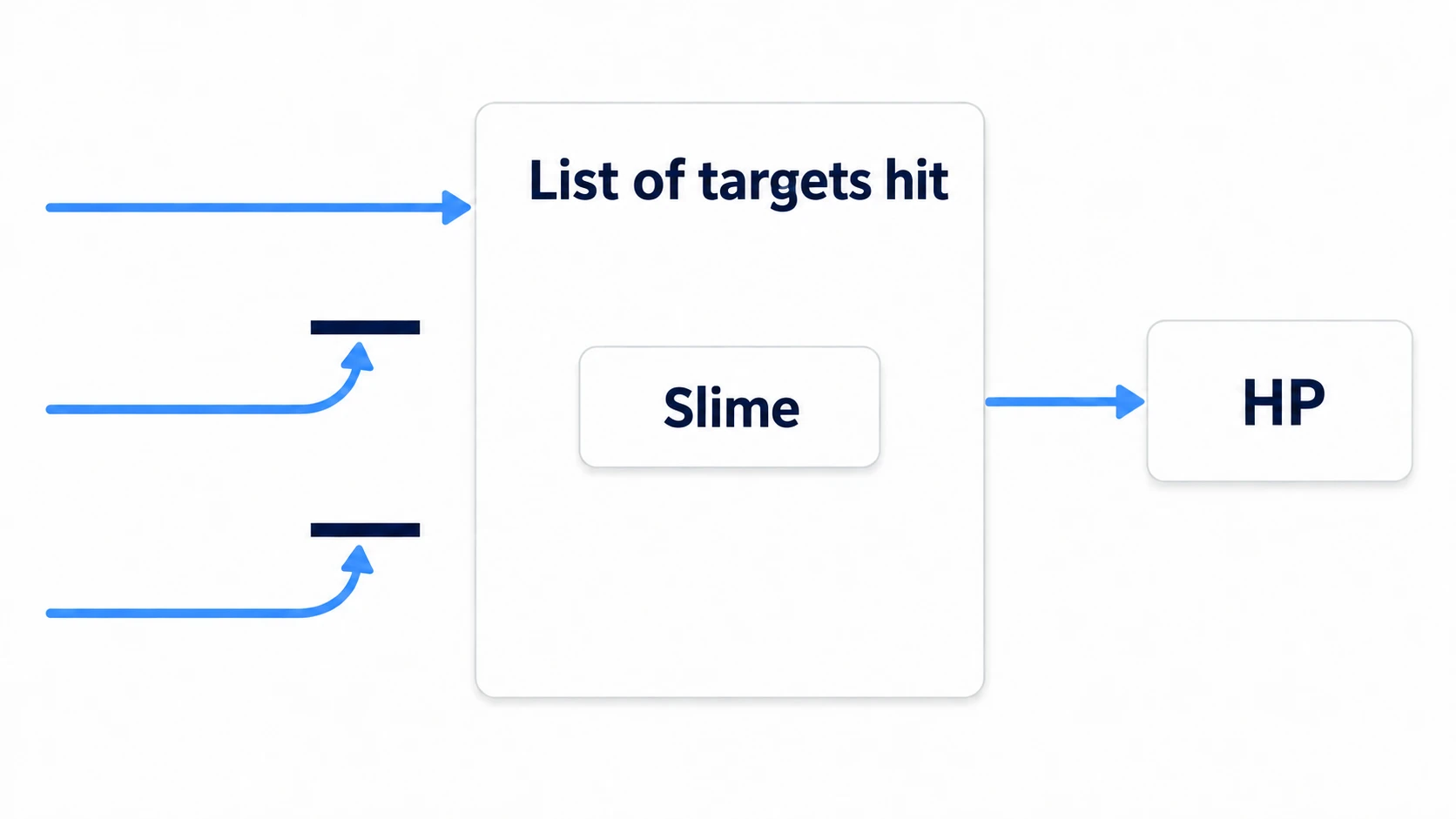 However many entrances there are, only the first pass gets through the list of targets hit, and HP is reached only once