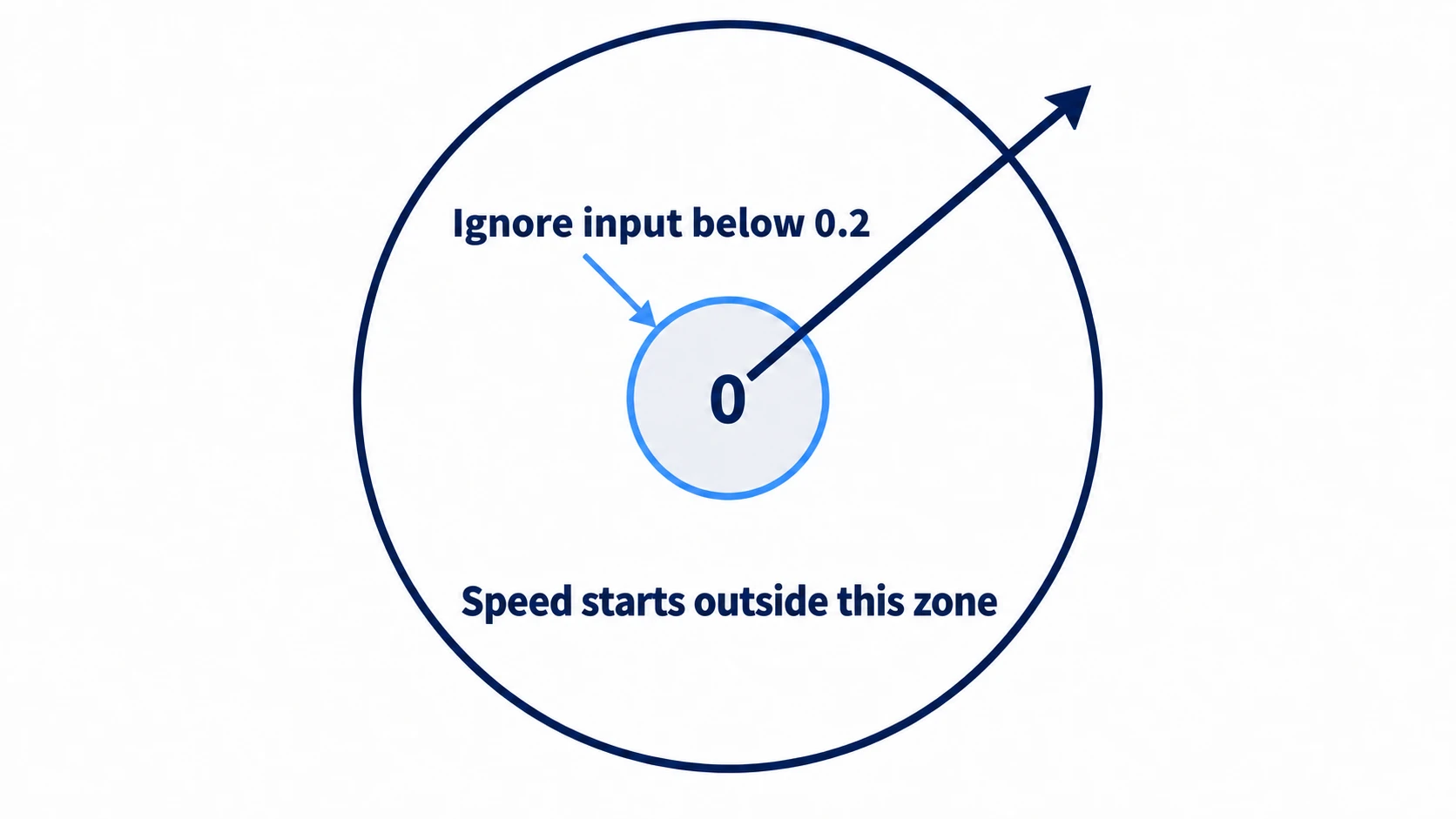 Within the circle of the stick's range, anything inside 0.2 from the center is thrown away as 0, and speed starts from outside that