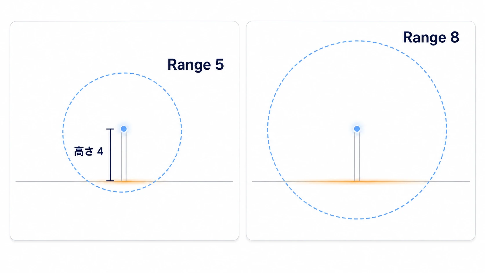 高さ4の街灯を横から見た図。Range 5  では床を照らす範囲が足元の小さな円にとどまり、Range 8 では床の広い範囲に届く