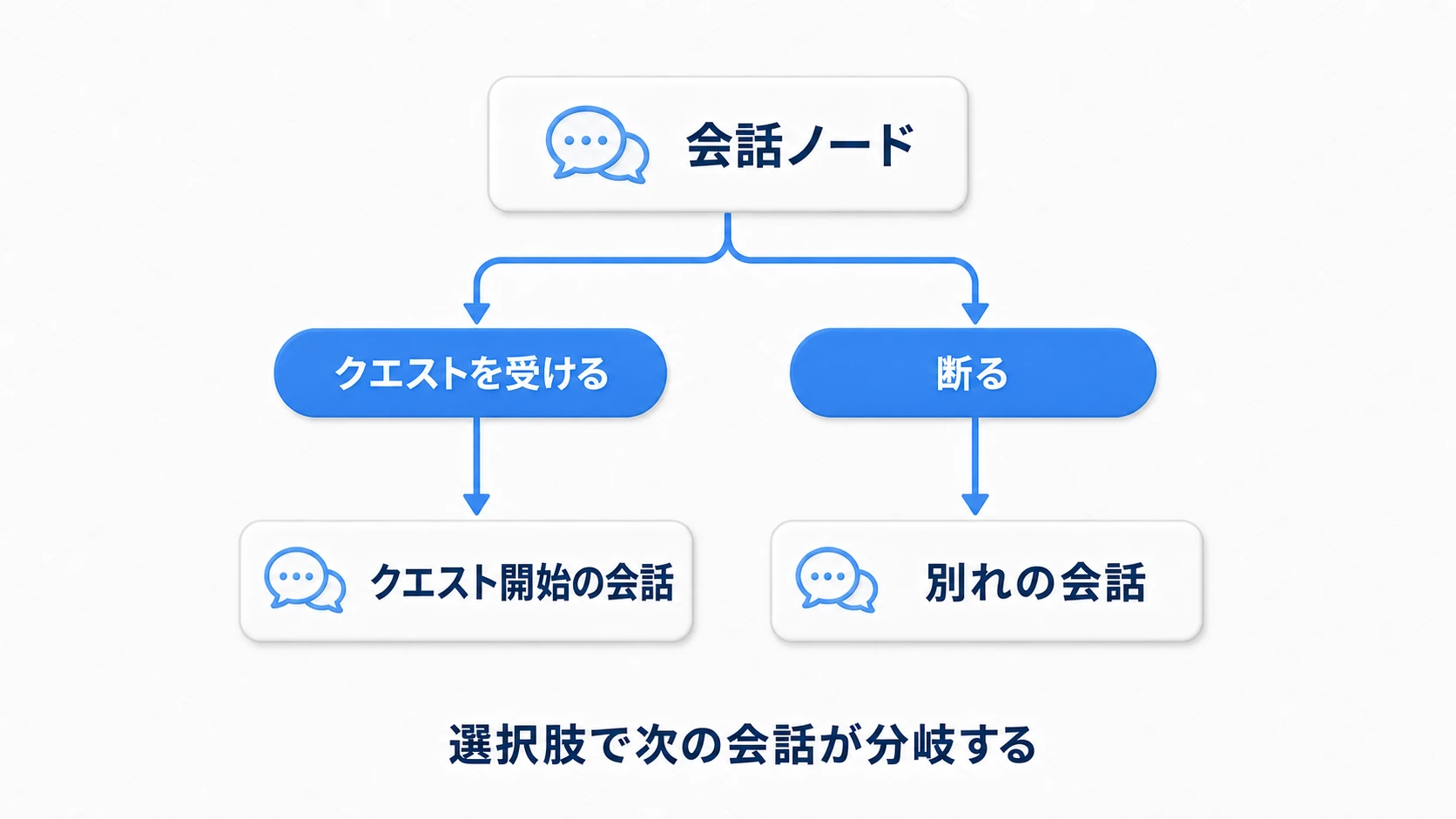 選択肢による分岐の図。あるセリフの後に選択肢が現れ、「受け  る」を選ぶとクエスト開始の会話へ、「断る」を選ぶと別れの会話へと、それぞれ次の会話データが分岐していく様子を示す
