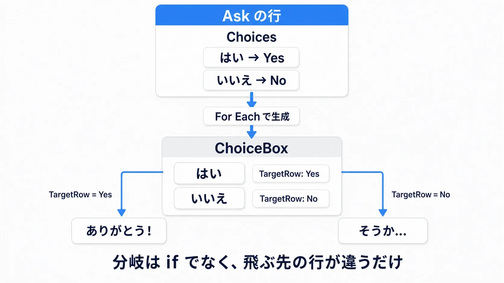 選択肢の分岐図。ChoicesからWBP_ChoiceButtonを2つ生成してChoiceBoxへAdd、押された選択肢のTargetRowで次の行が変わる様子