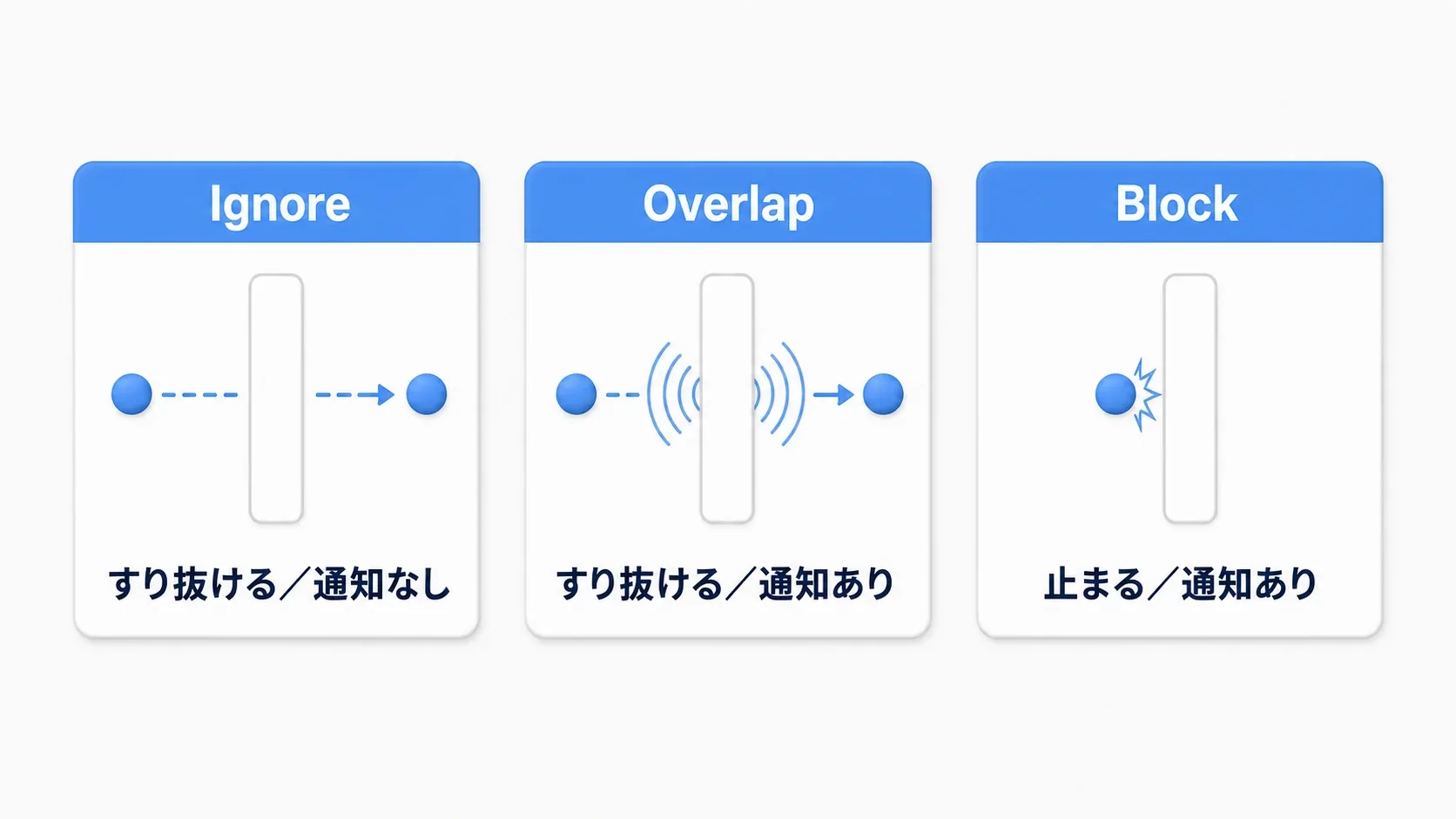 すり抜けて何も起きないIgnore、通り抜けるが通知が飛ぶOverlap、止まって跳ね返るBlockの3つを並べた図