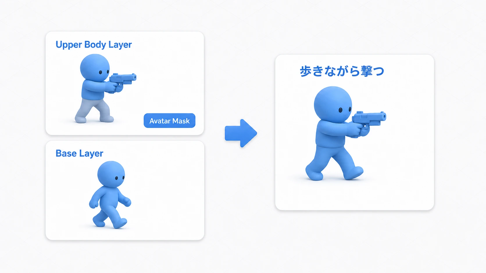 Animation Layersの概念図。下半身の歩行を担うBase Layerと、上半身の射撃を担うUpper Body Layerを重ね、Avatar Maskで上半身だけ適用して「歩きながら撃つ」を合成する