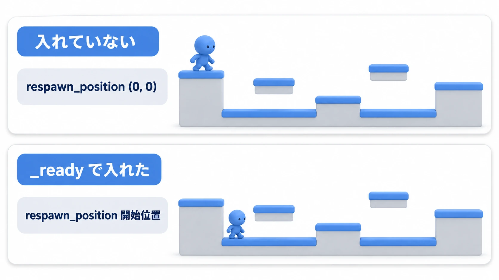 1件目を入れないとrespawn_positionは(0, 0)のままで、_readyで入れると開始地点の足場に戻る