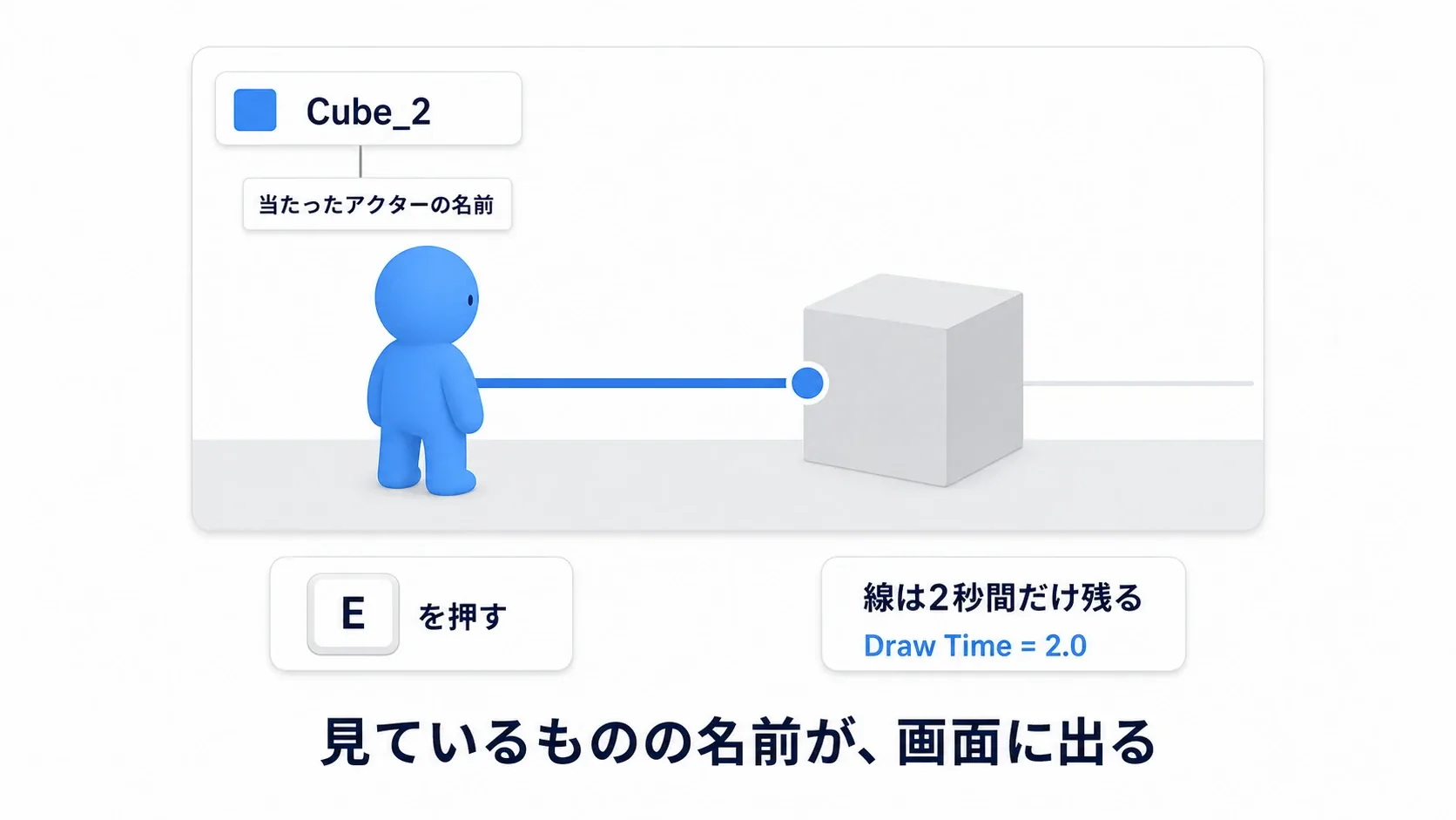 キャラクターが箱を向いてEキーを押すと赤い線が伸びて箱に当たり、画面左上にCube_2と表示される図