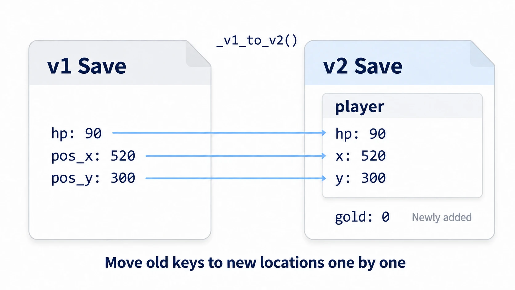 A mapping that draws lines from v1's hp, pos_x, and pos_y to hp, x, and y inside v2's player, with gold newly added