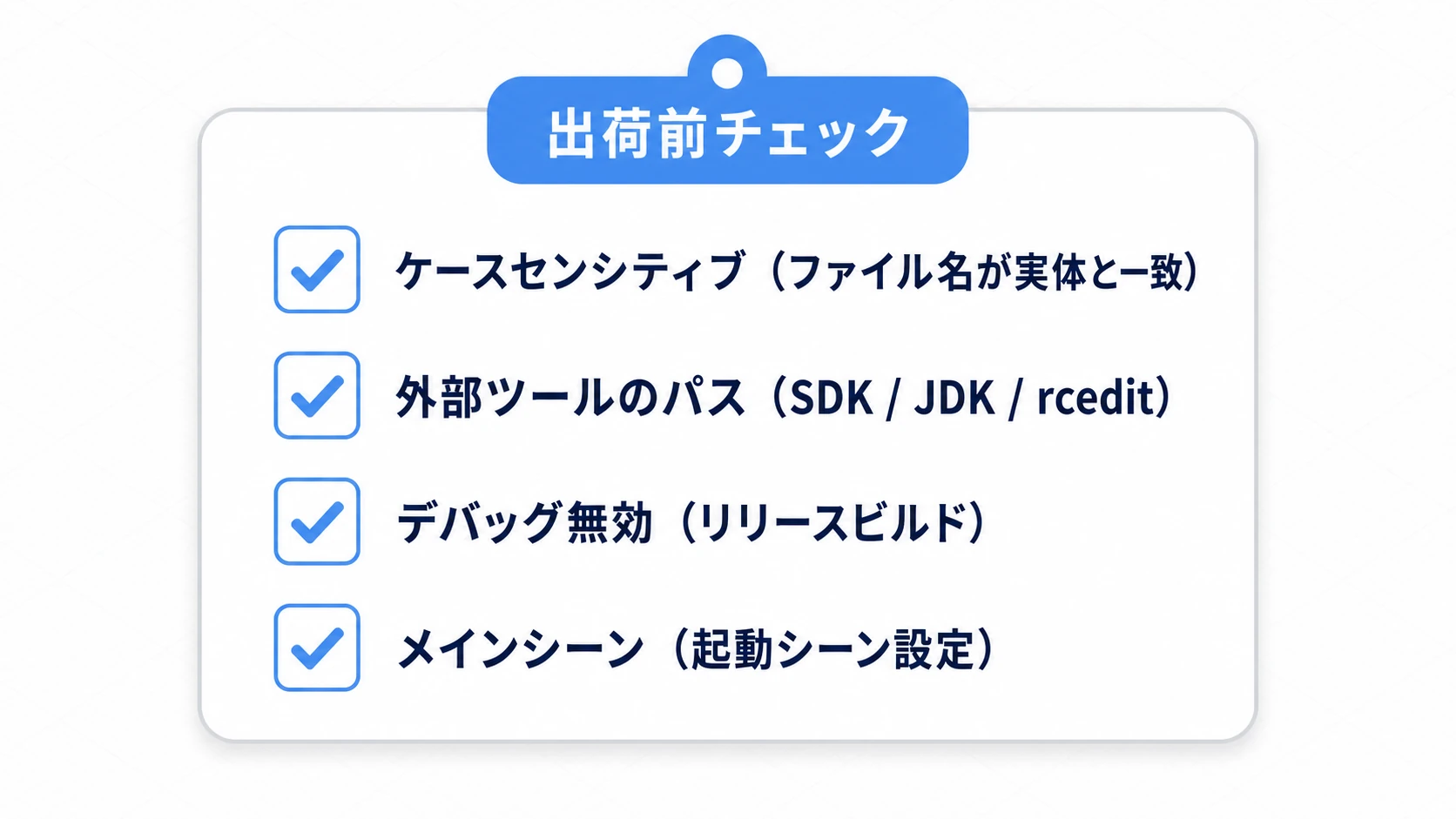 エクスポート前の最終チェックリストの図。ケースセンシティブ(ファイル名が実体と一致)、外部ツールのパス(SDK/JDK/rcedit)、デバッグ無効(リリースビルド)、メインシーン(起動シーン設定)の4項目にチェックが並ぶ