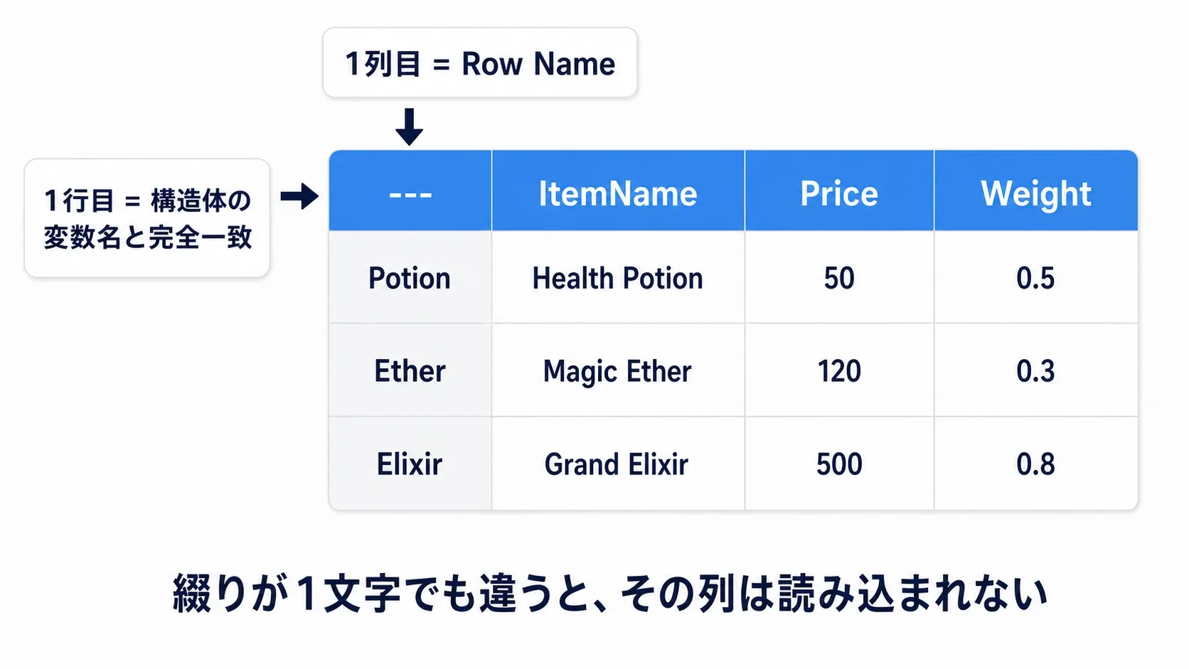 CSVの1列目がRowName、1行目が構造体の変数名と一致している必要があることを示す図