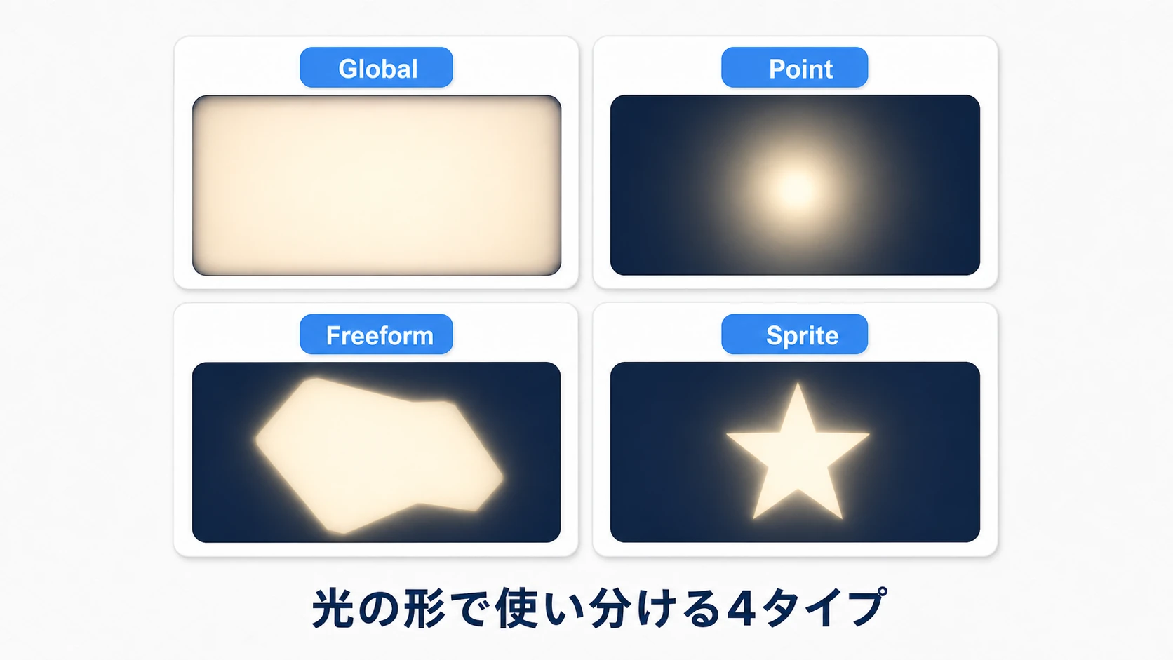 Light 2Dの4タイプ比較図。Globalは画面全体を均一に照らす環境光、Pointは点から円状に広がる光、Freeformは自由な多角形の形の光、Spriteはスプライトの形をした光として、それぞれの照らし方の違いを示す