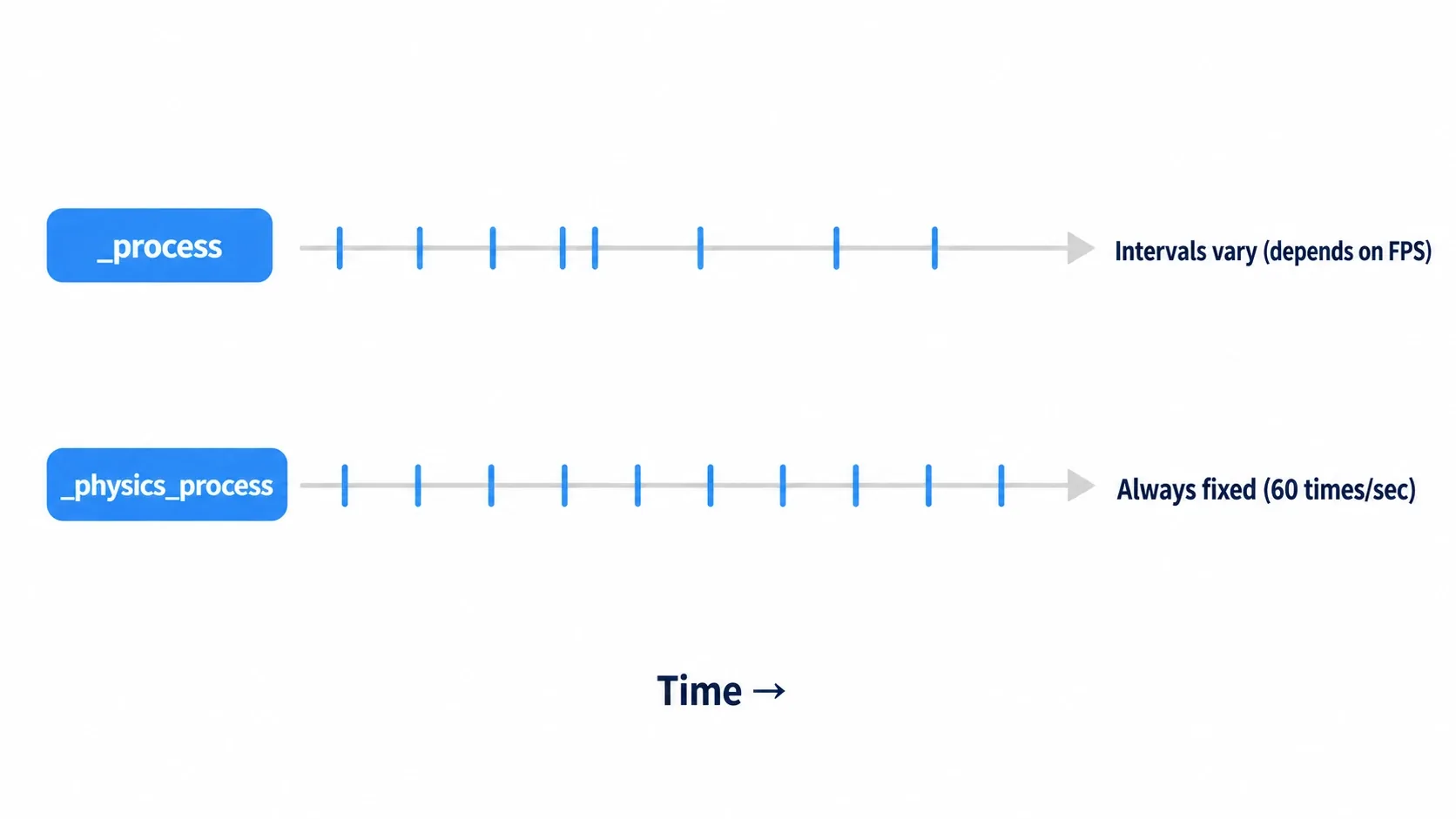 Comparison of when _process and _physics_process are called. The gaps between _process calls vary with FPS, while _physics_process is always regular (60 times per second)