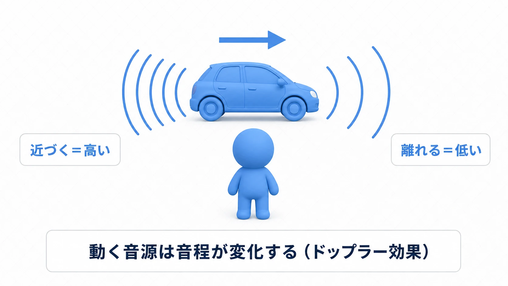 リスナーの前を車が右へ通り過ぎる図。近づく側は音波が詰まって高い音、離れる側は音波が広がって低い音になる