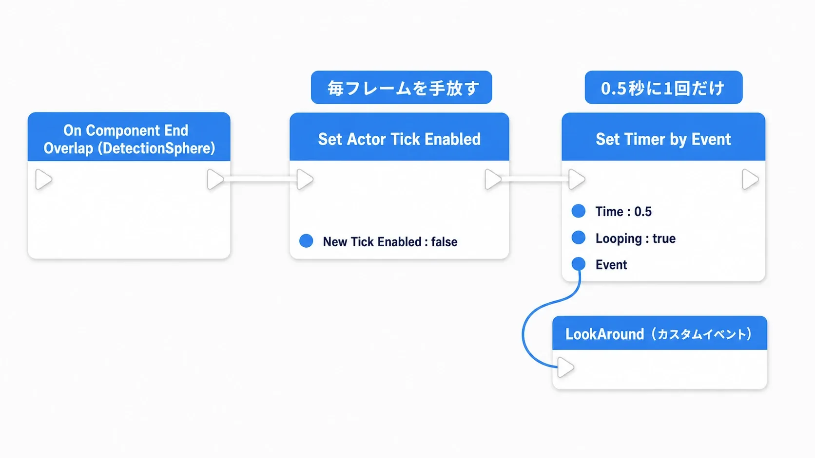 検知範囲から出たら追跡Timerを破棄し、0.5秒の見回りTimerだけを残すノードグラフ