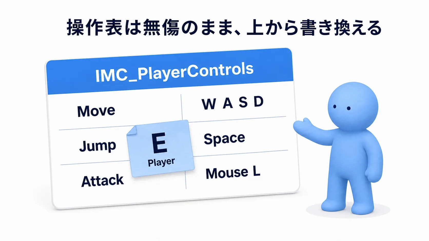 「操作表」の上に、プレイヤーが書き換えた付箋が重なっているイメージ