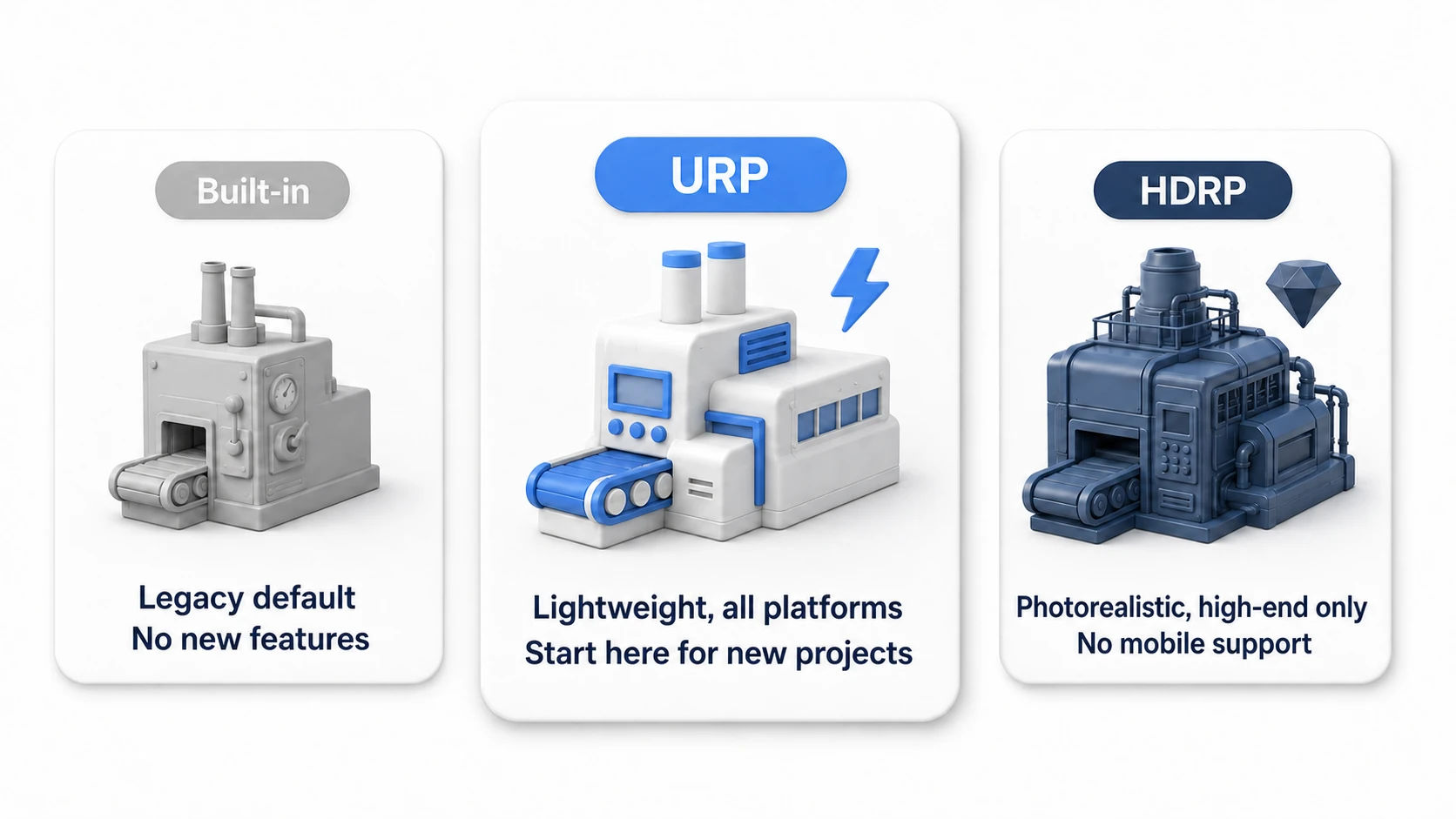 Comparison of the three render pipelines. Built-in = the legacy default with no new features; URP = lightweight and cross-platform, the first pick for new projects; HDRP = high-end only for photorealistic visuals, not supported on mobile