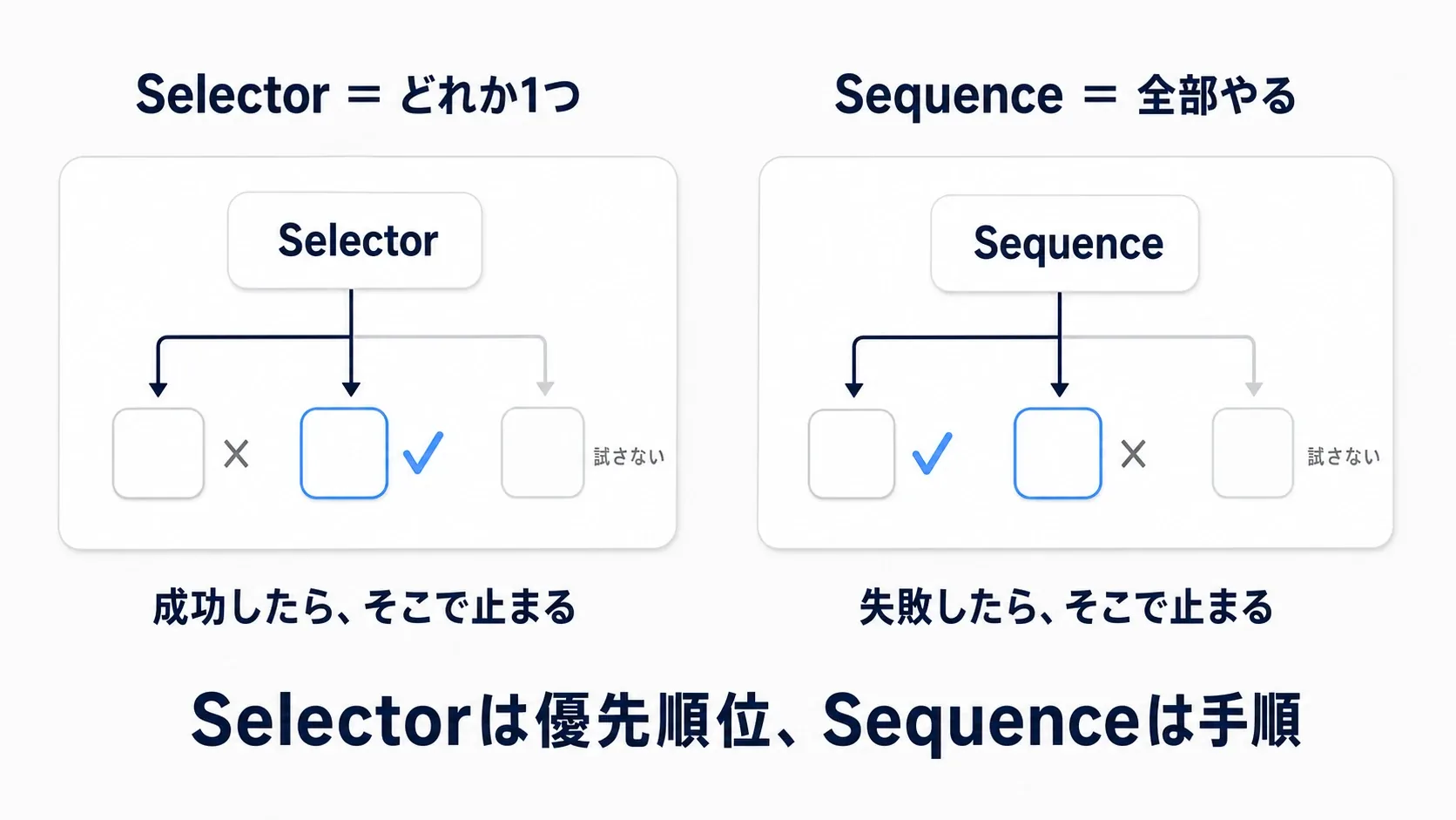 Selectorは成功したところで止まり、Sequenceは失敗したところで止まる、という対比図