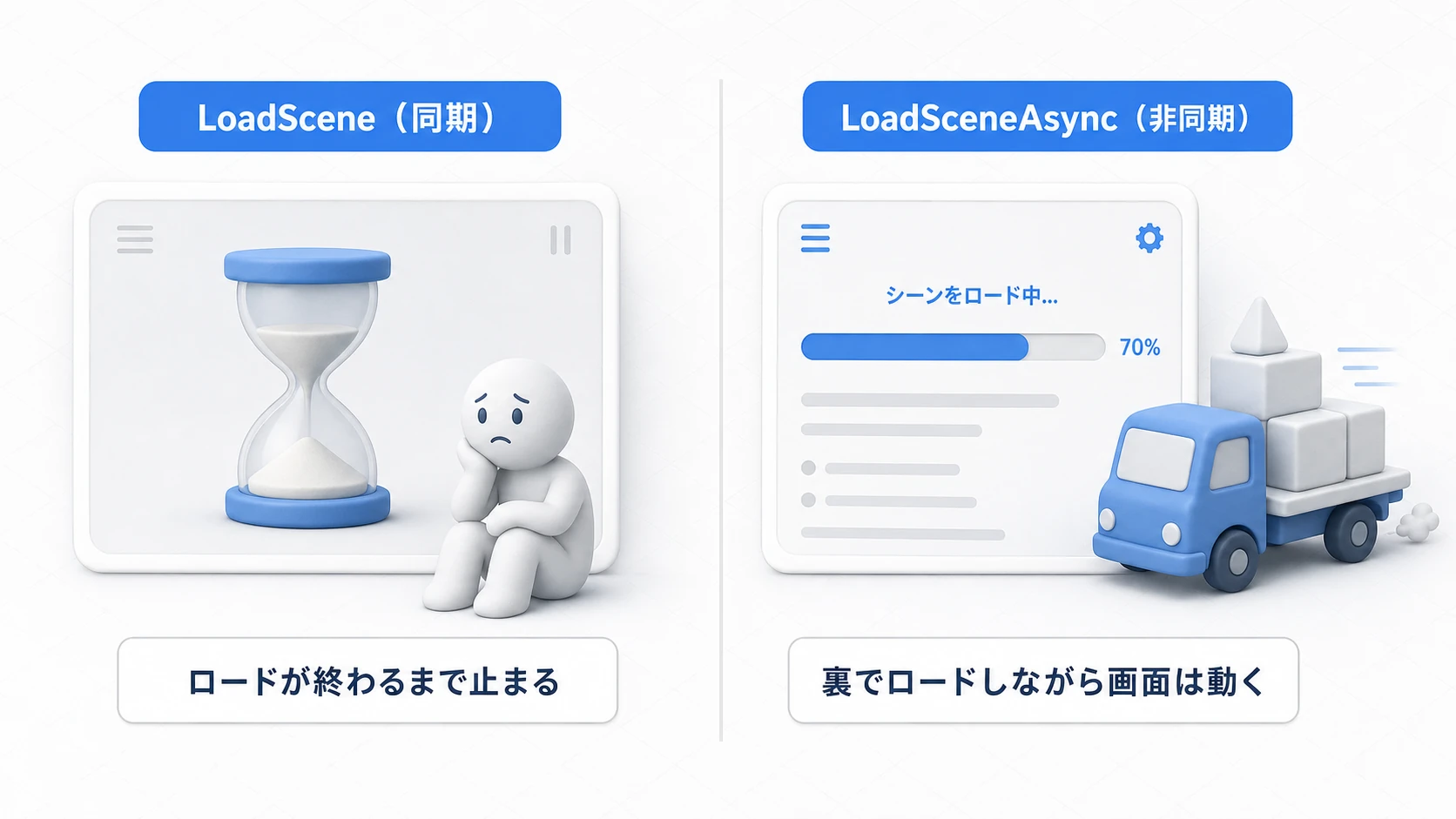 同期ロードと非同期ロードの比較図。LoadSceneはロードが終わるまで画面が固まるが、LoadSceneAsyncは裏でロードしながらロー  ド画面を動かし続けられる