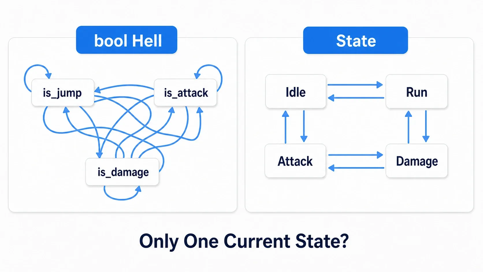 Comparison of state management tangled up in bool combinations versus state management organized with States
