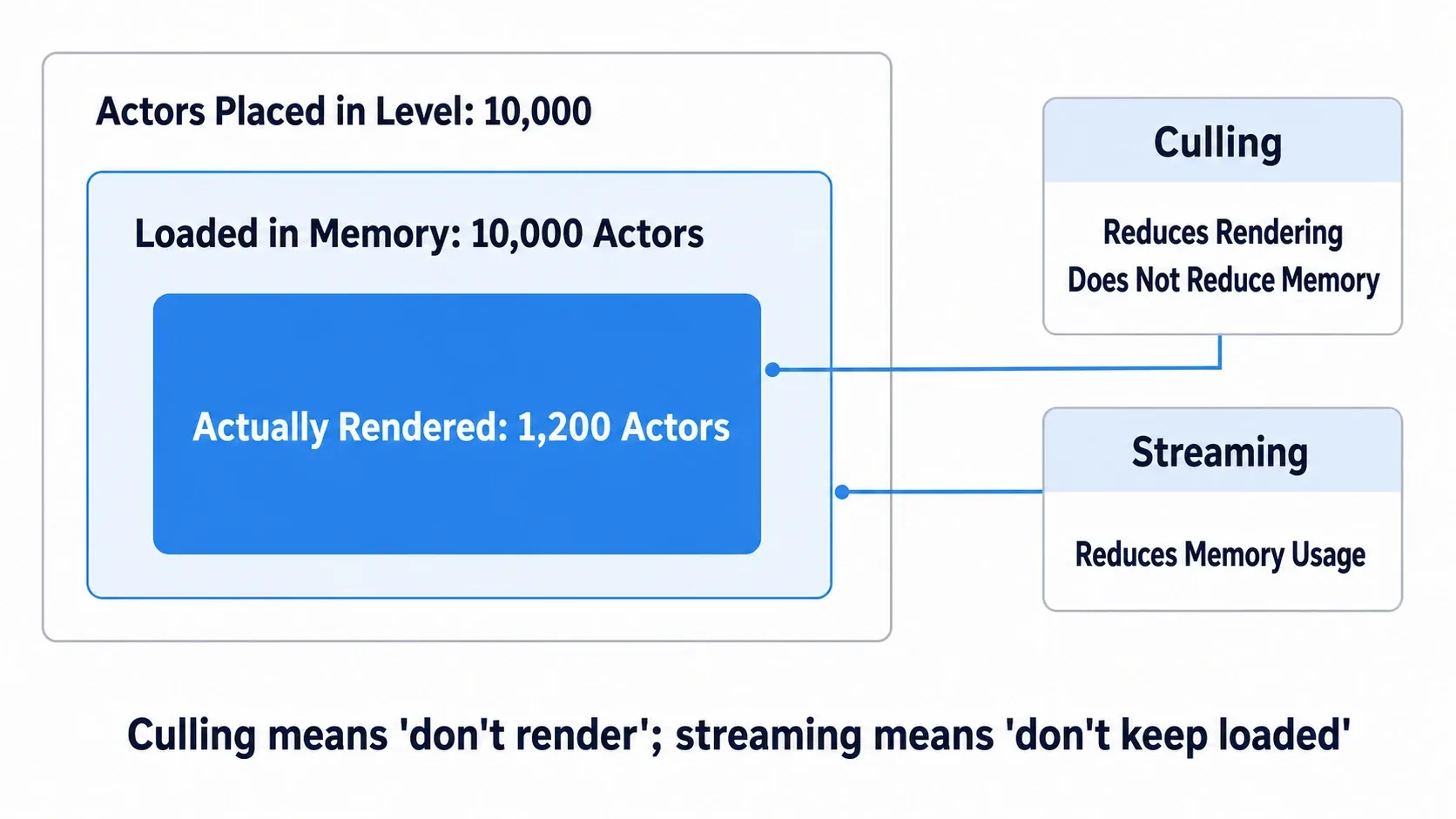 Nested diagram showing that only a small fraction of all loaded actors get rendered: culling reduces drawing but not memory