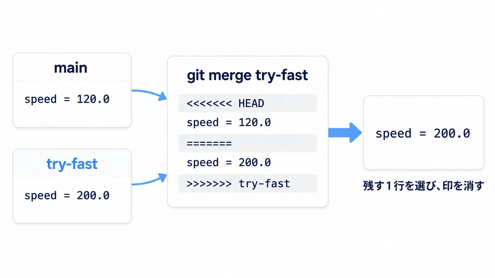 衝突の図。main は speed を120に、try-fast は200にしていて、取り込むと印に挟まれた2行が並ぶ。残す1行を選んで印を消す