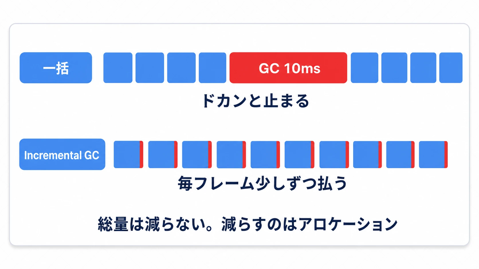 Incremental GCの比較図。一括では大きなGC停止がドカンと入るが、Incremental GCでは毎フレーム少しずつ払う。総量は減らないので、減らすべきはアロケーション
