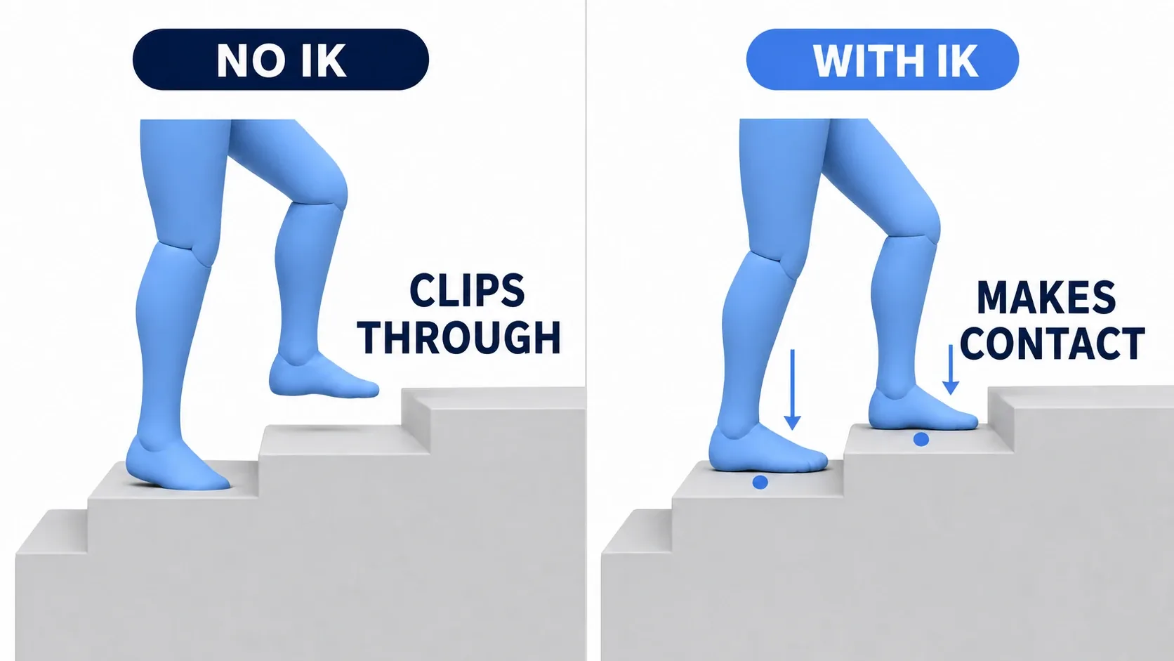 A comparison diagram of no IK versus IK. Without IK the foot sinks into a step; with IK the ankle bends and the foot rests on the step
