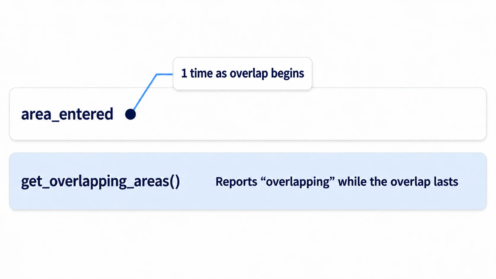 area_entered comes once at the single point where the overlap begins, while get_overlapping_areas() keeps answering for as long as the overlap lasts
