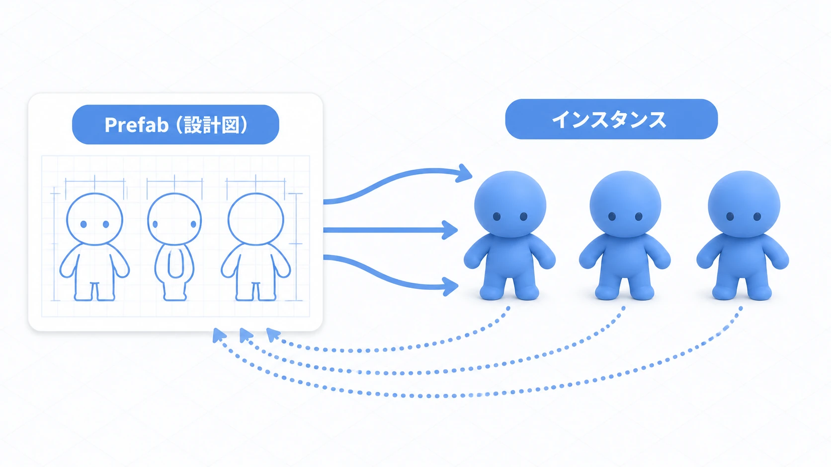 Prefabの設計図とインスタンスの関係図。設計図であるPrefabアセットからスタンプのように複数のインスタンスが生成され、設計図の編集が全インスタンスに反映される