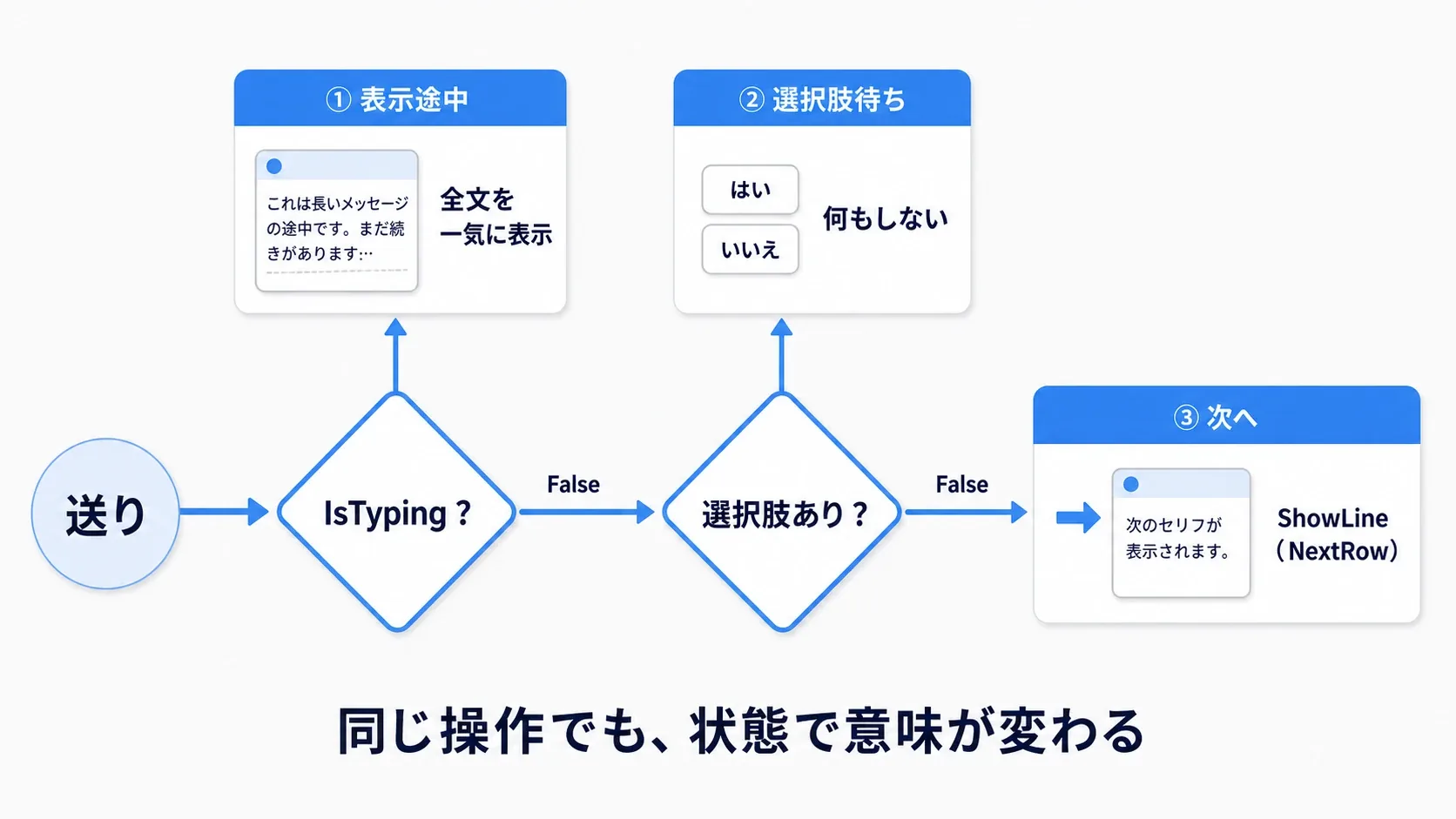 送り操作の2段階の分岐図。表示途中なら全文を即表示、表示済みなら次の行へ進む、選択肢待ちなら何もしない