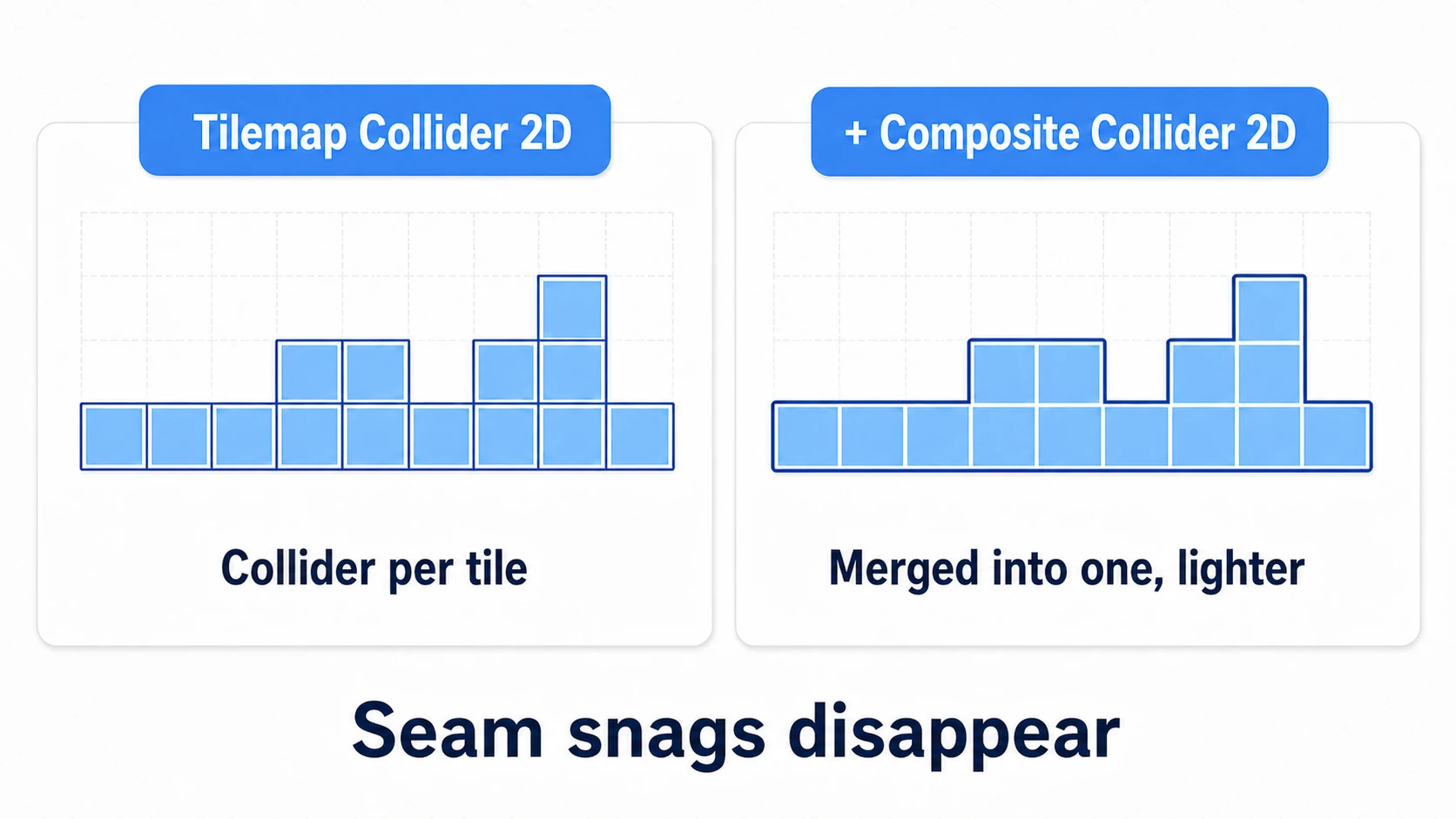 Diagram of Tilemap collision: Tilemap Collider 2D creates a collider on each individual tile, but adding a Composite Collider 2D merges adjacent tile colliders into a single outline, removing snags and running lighter