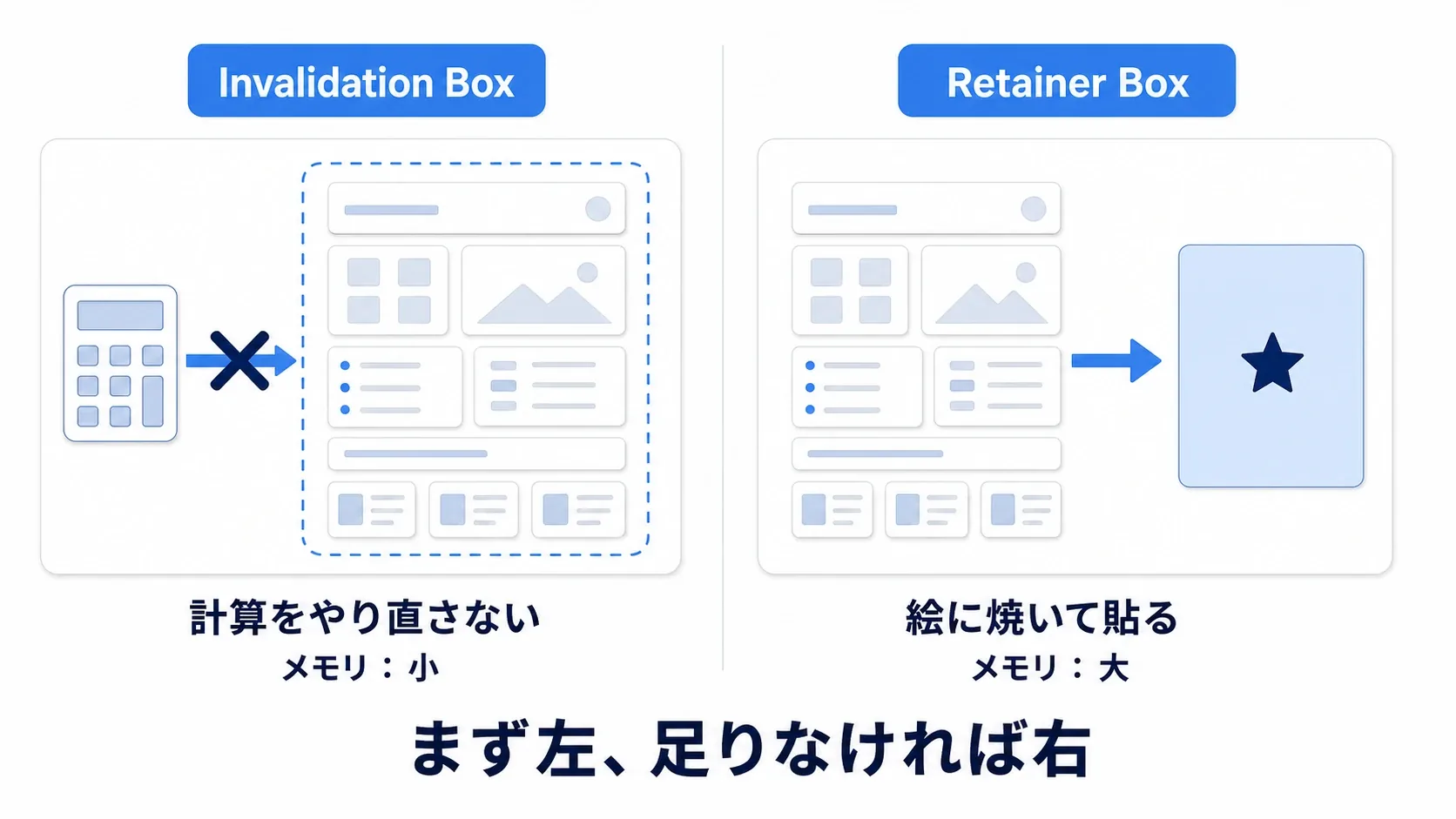 Invalidation Boxは計算結果を覚えておく仕組み、Retainer Boxは絵をテクスチャに焼く仕組みという対比図