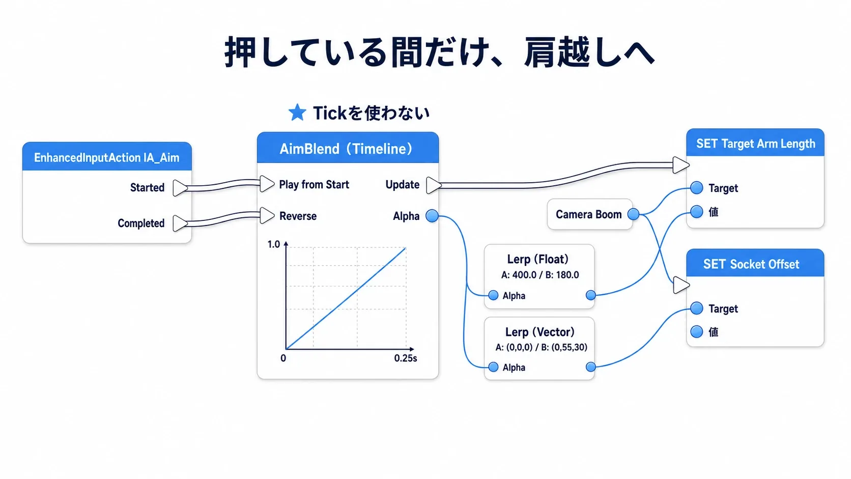 IA_AimからTimelineを再生・逆再生し、UpdateでLerpした値をSet Target Arm LengthとSet Socket Offsetへ流すノードグラフ図