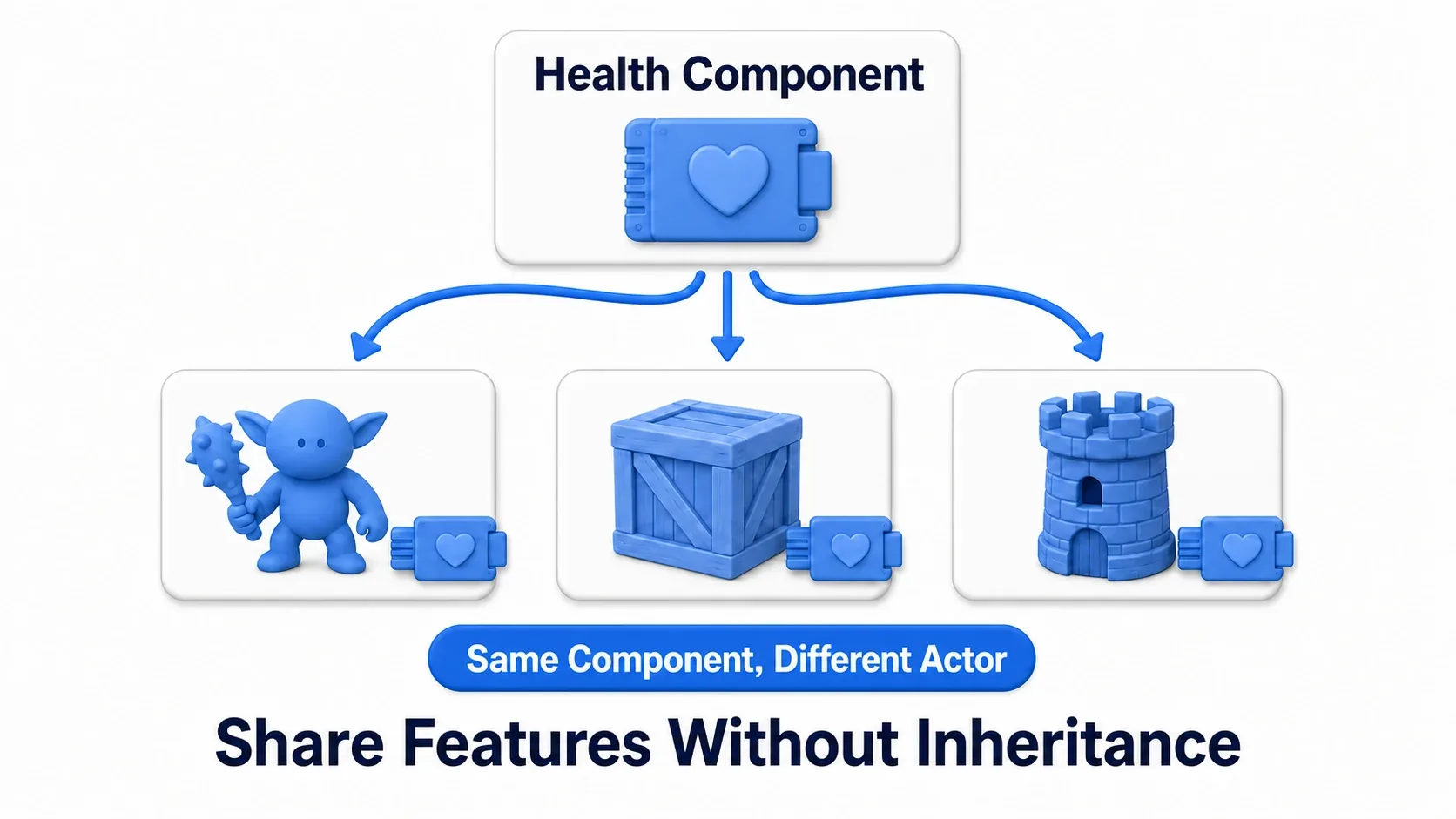Diagram of one Health Component being distributed to three different Actors: an enemy, a crate, and a tower, with no inheritance involved