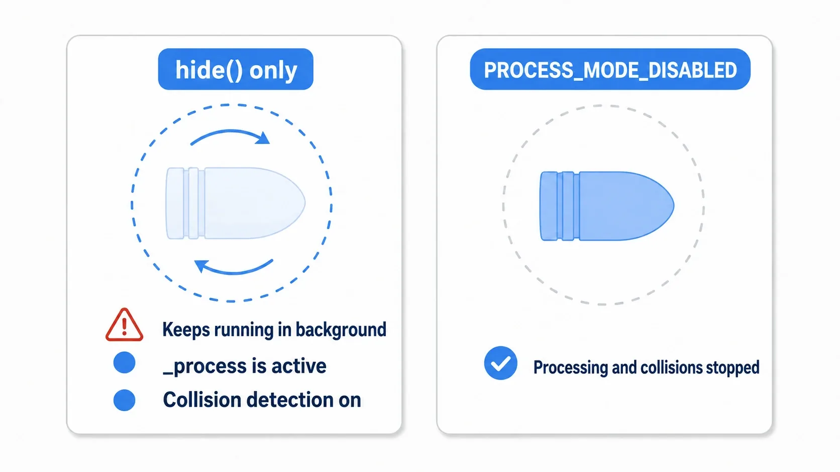Diagram showing why hide() alone is insufficient: on the left, hide() only, so _process and collision detection keep running even though nothing is visible (wasted load and invisible hitboxes); on the right, PROCESS_MODE_DISABLED stops processing and the CollisionShape is disabled for a full standby state