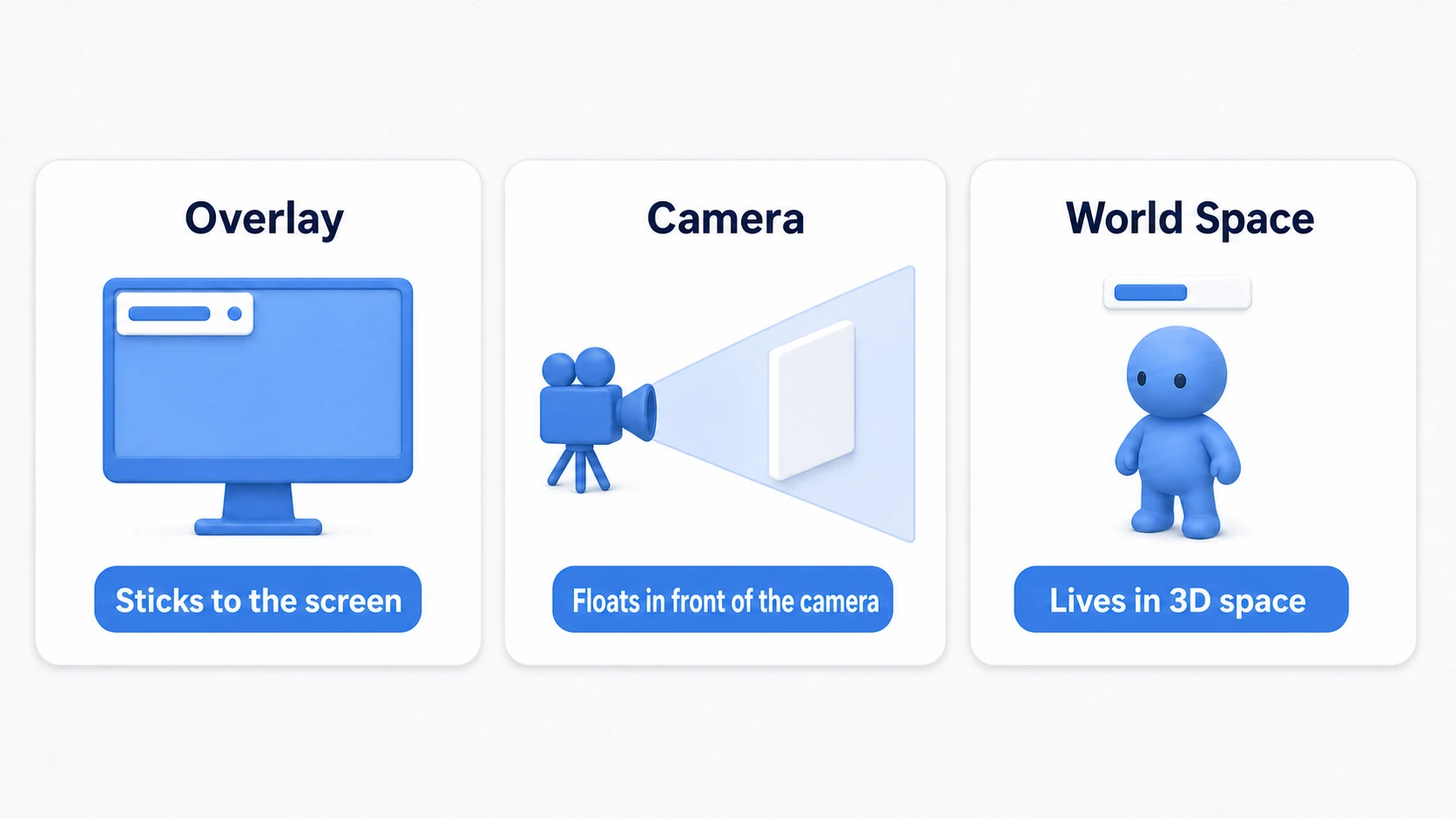 Diagram of the three Render Modes: Overlay is UI stuck to the front of the screen, Camera is a panel floating in front of the camera, and World Space exists inside the 3D world as an HP bar above a character's head