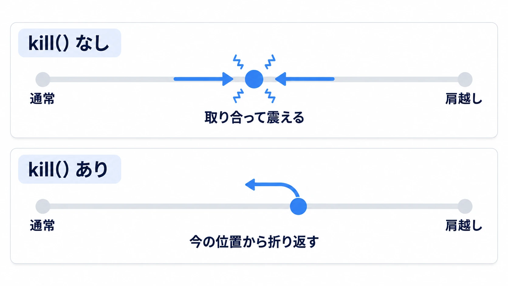 kill() なしでは2つの Tween が同じ値を取り合って震え、kill() で止めてから作り直すと今の位置から折り返す
