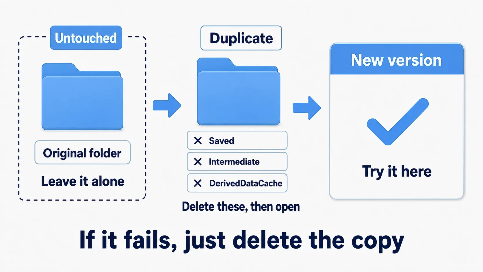 Duplicating the original project folder and opening only the duplicate in the new version, so the original survives and you can recover by deleting the copy