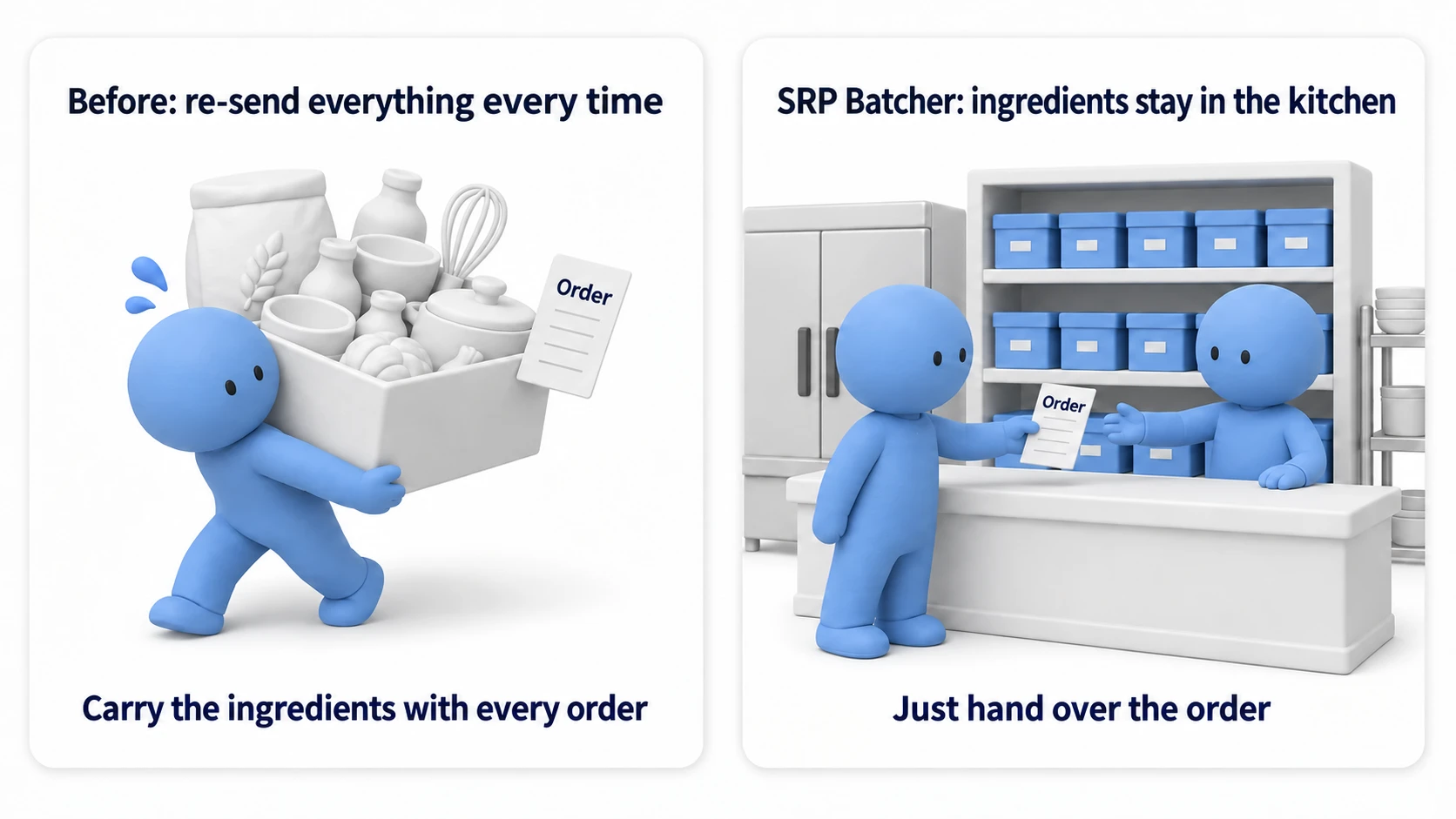 How the SRP Batcher works: traditionally you re-carried the full set of ingredients on every order, but the SRP Batcher keeps the ingredients (material data) stocked in the kitchen (on the GPU), so you only need to hand over the slip