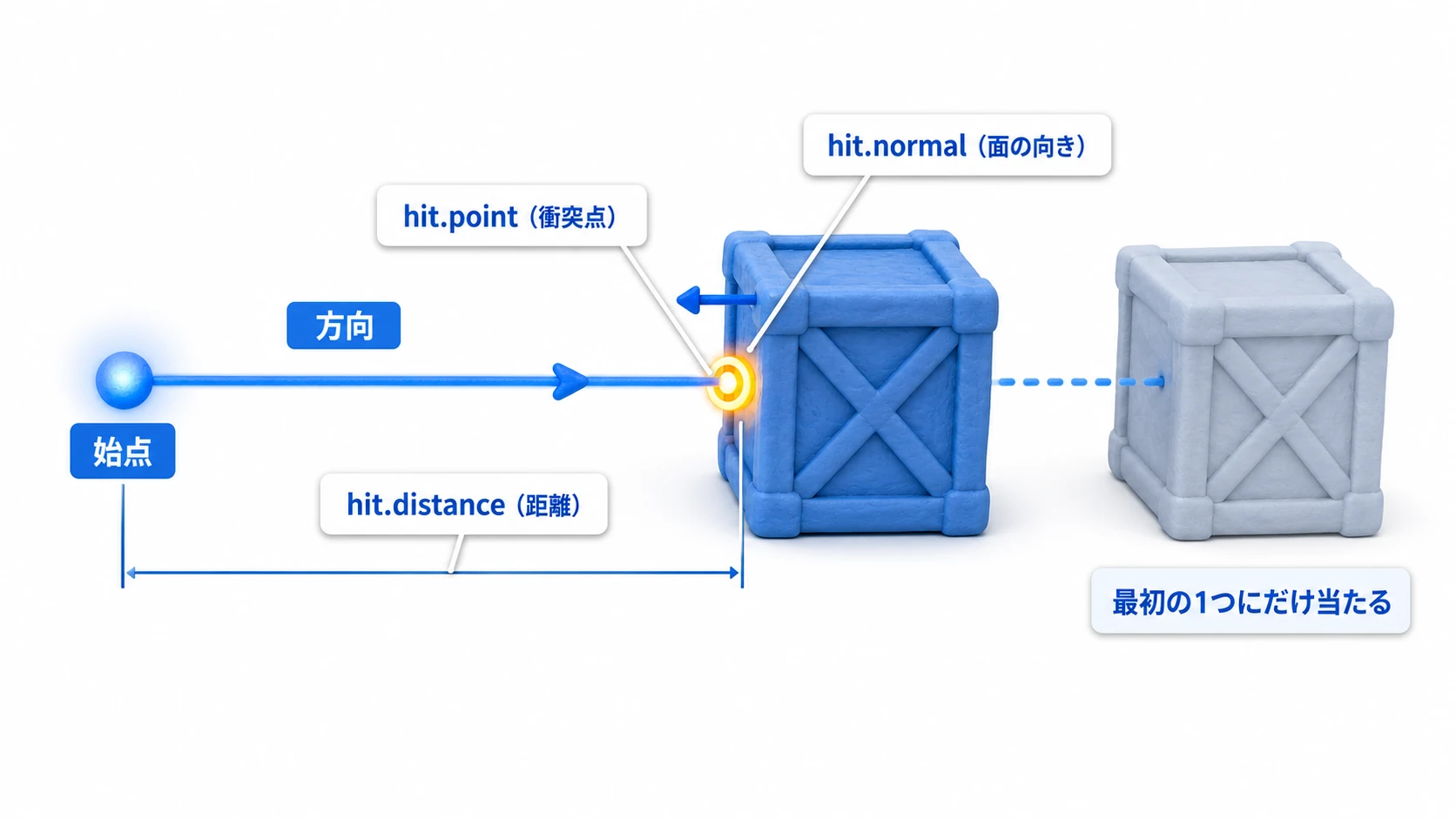 Rayの概念図。始点から方向へ伸びる光線が最初のColliderに当たり、RaycastHitとして衝突した相手・衝突点・距離の情報が返ってくる