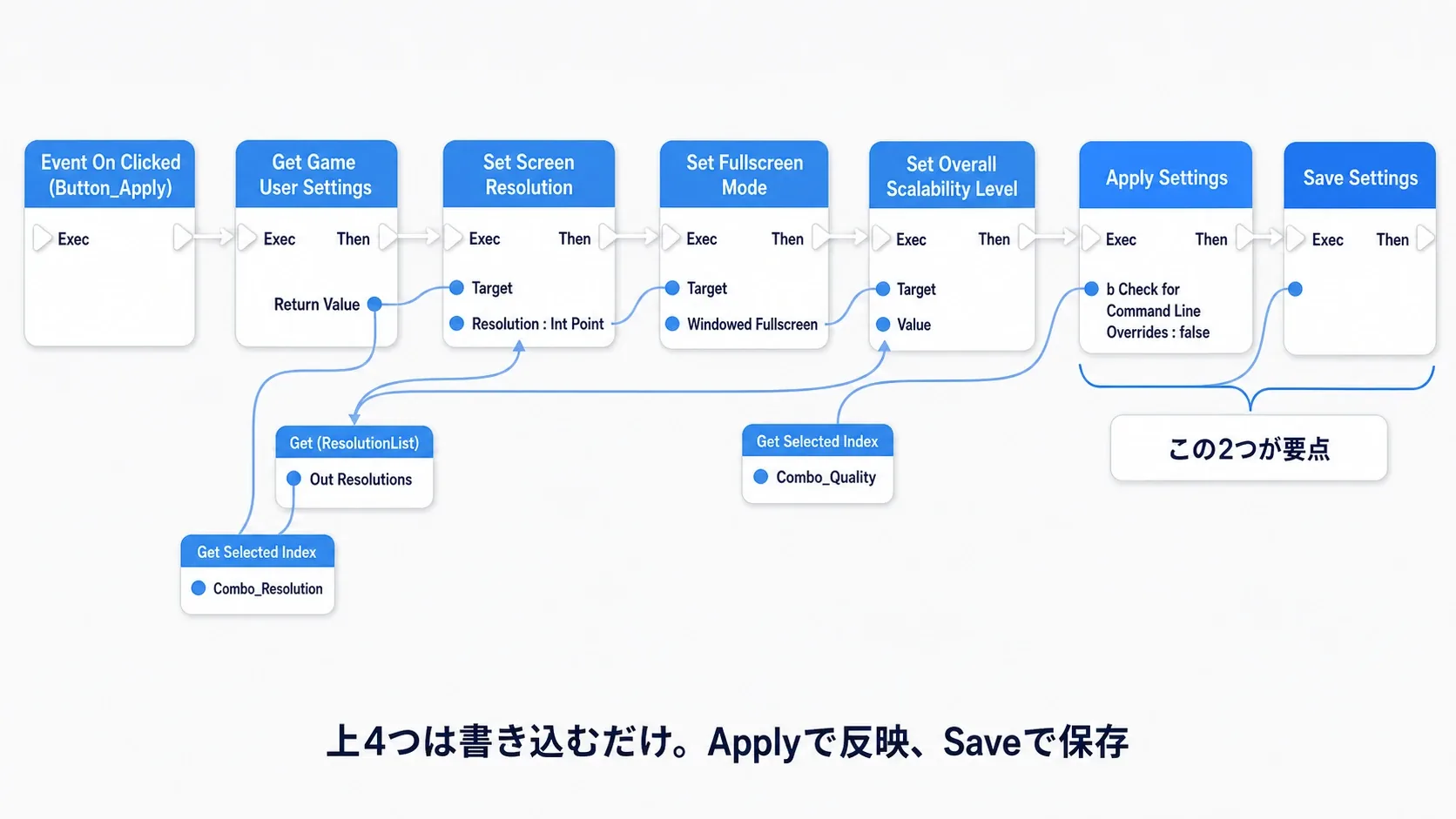 On ClickedからSet Screen Resolution・Set Fullscreen Mode・Set Overall Scalability Level・Apply Settings・Save Settingsへ直列につながるノードグラフ図