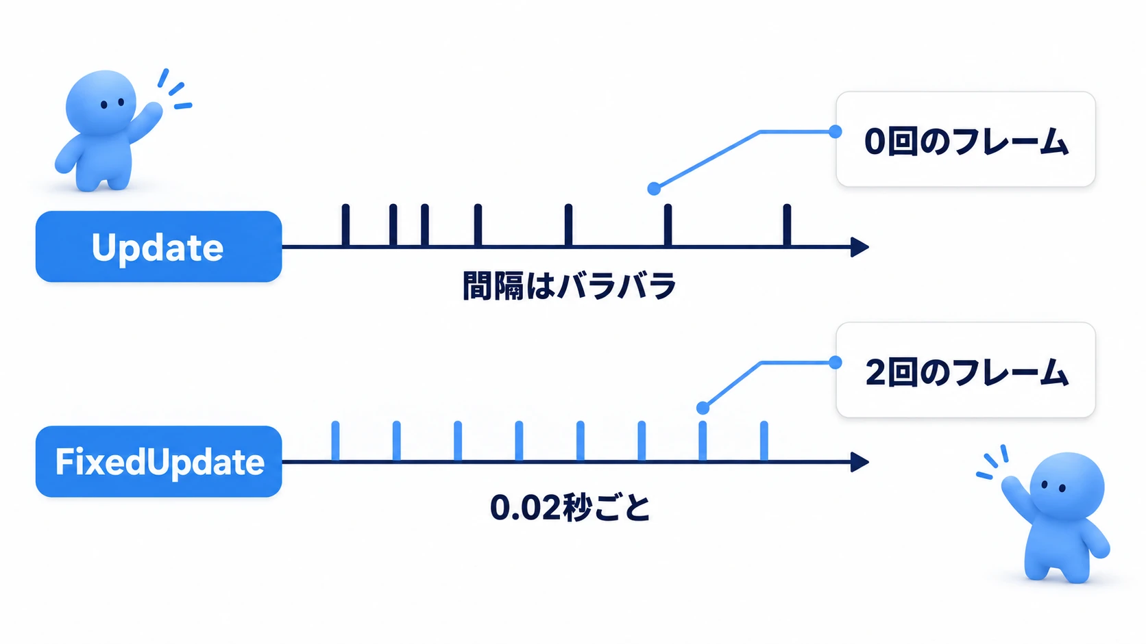 UpdateとFixedUpdateの呼び出しタイミングの比較図。Updateはフレームレートに依存した不揃いな間隔で、FixedUpdateは固定間隔(デフォルト0.02秒)で呼ばれる