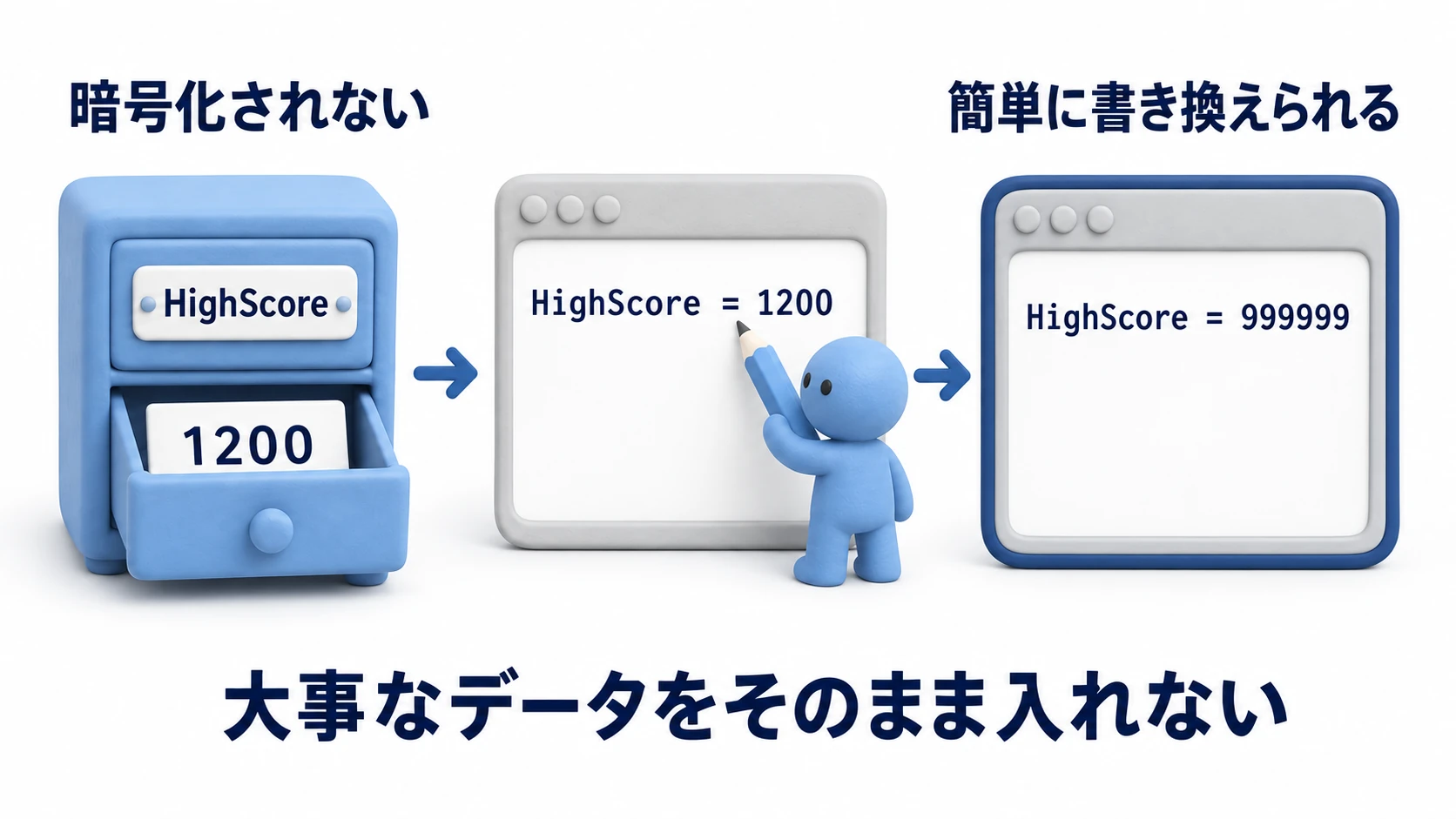 PlayerPrefsの改ざんリスクの図。保存されたHighScoreは平文のまま見えてしまい、ユーザーが999999に簡単に書き換えられる。大事なデータをそのまま入れないこと
