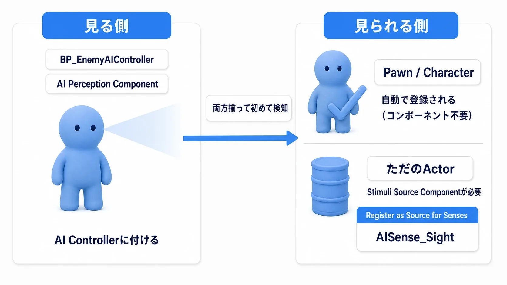 左に視界を持つAI Controller、右に感知される対象があり、両方が揃って検知が成立することを示す図