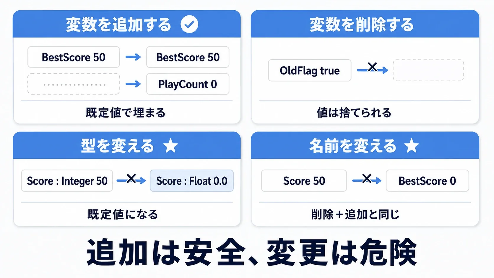 変数を追加するのは安全、削除は値が失われるだけ、型の変更と名前の変更は値が読めなくなることを4つのカードで比較した図