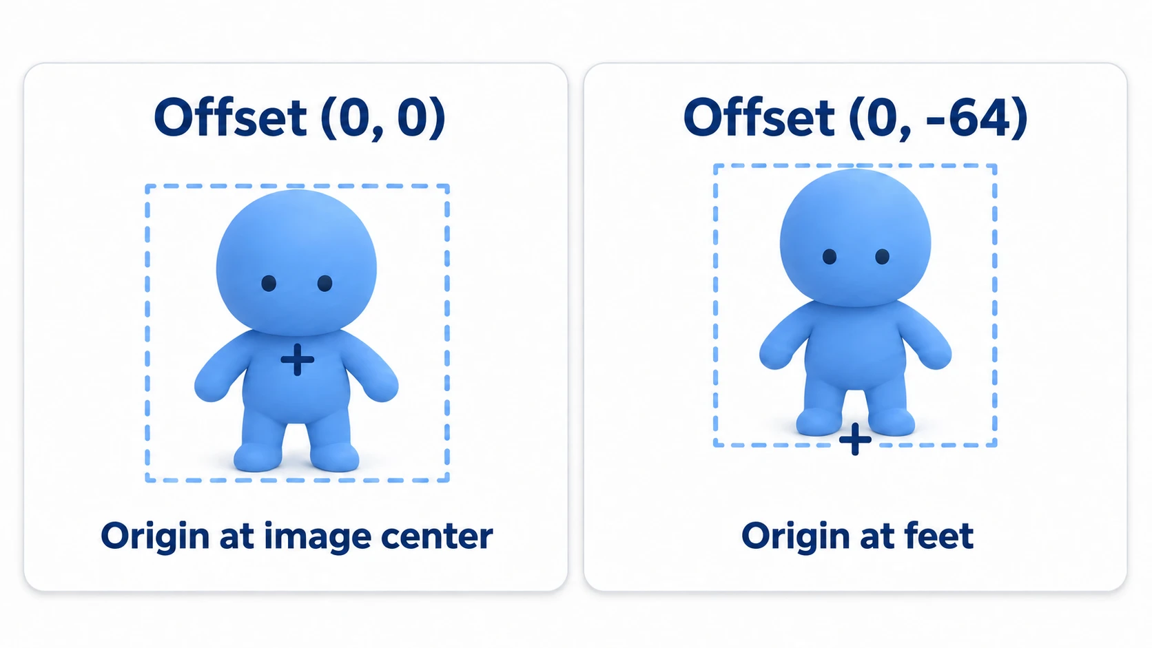 With Centered as-is, the origin is at the center of the picture; set Offset to (0, -64) and the origin comes to the picture's bottom edge