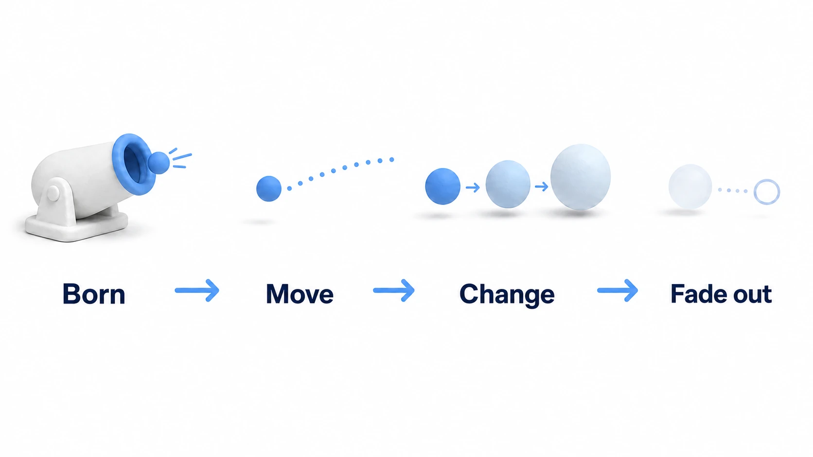 Diagram of a particle's life. Four stages: Born (spawns from an emitter) → Move (flies along a trajectory) → Change (size and color shift over time) → Fade out (turns transparent and disappears)