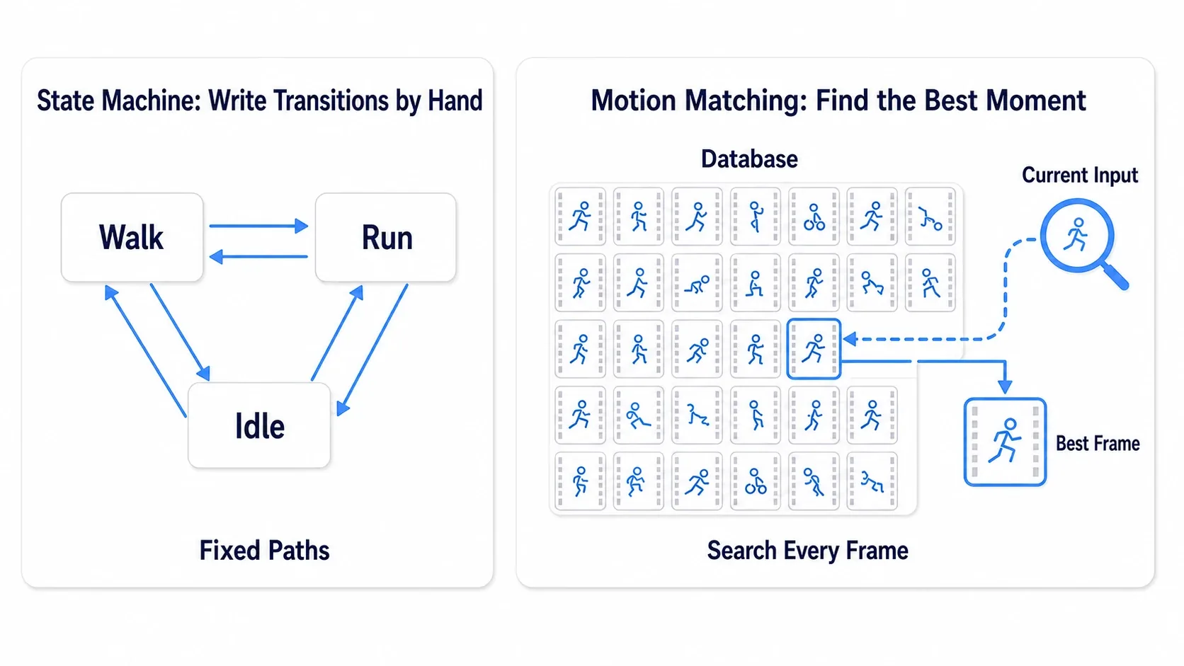 A figure contrasting State Machine writing transitions by hand with Motion Matching searching for the best moment from a database of many motions each frame